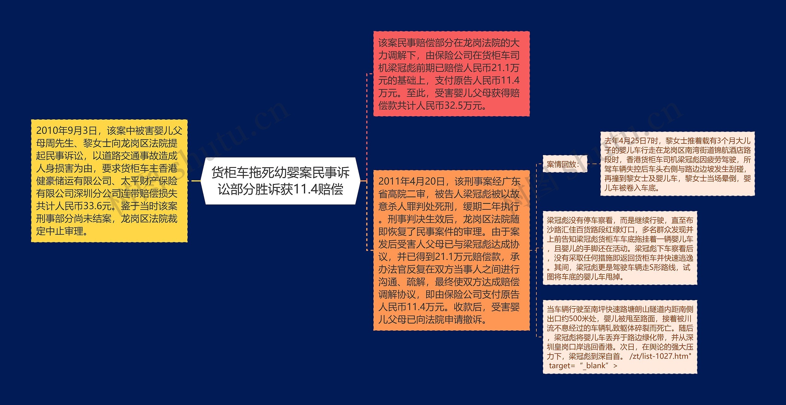 货柜车拖死幼婴案民事诉讼部分胜诉获11.4赔偿思维导图