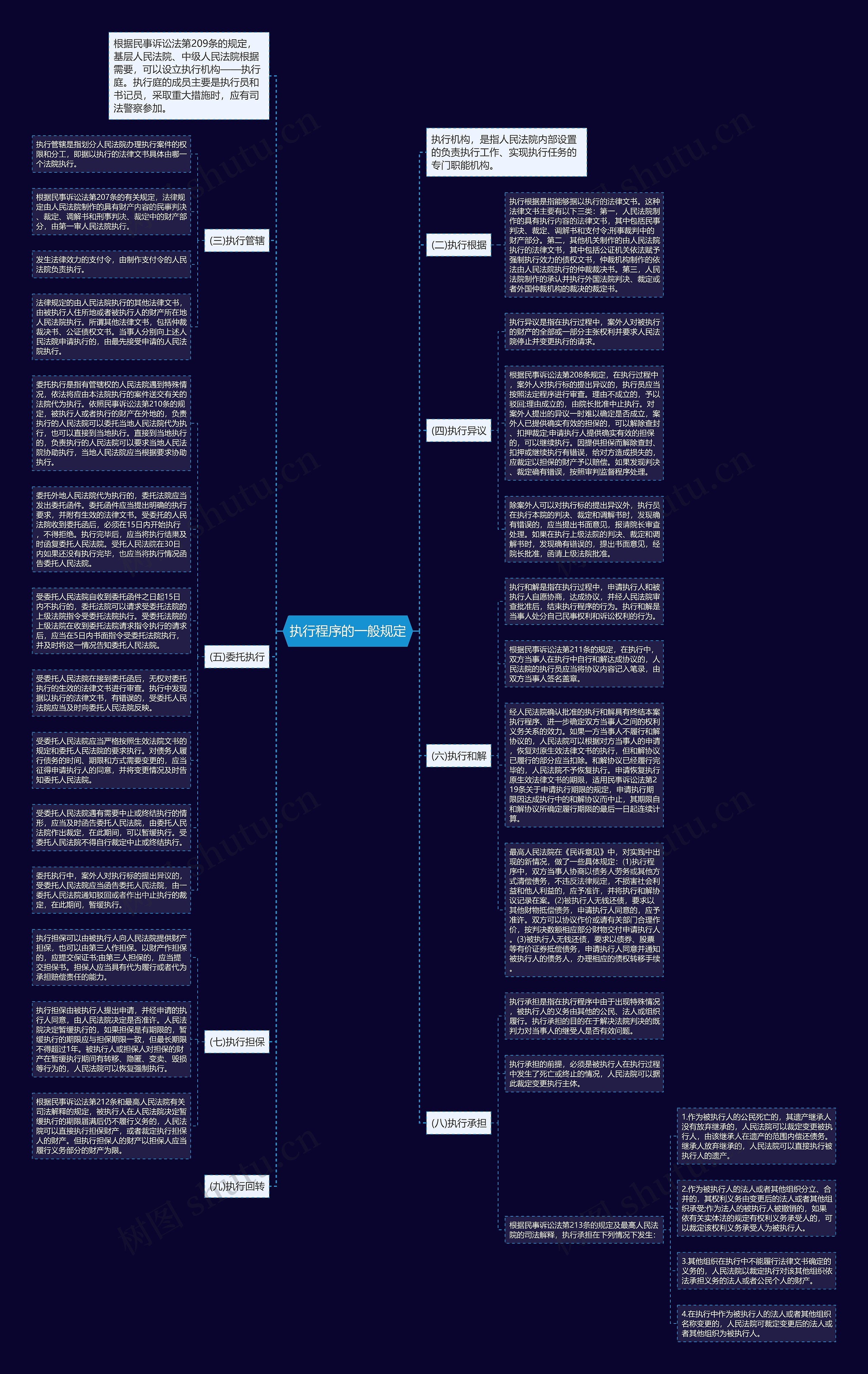 执行程序的一般规定思维导图