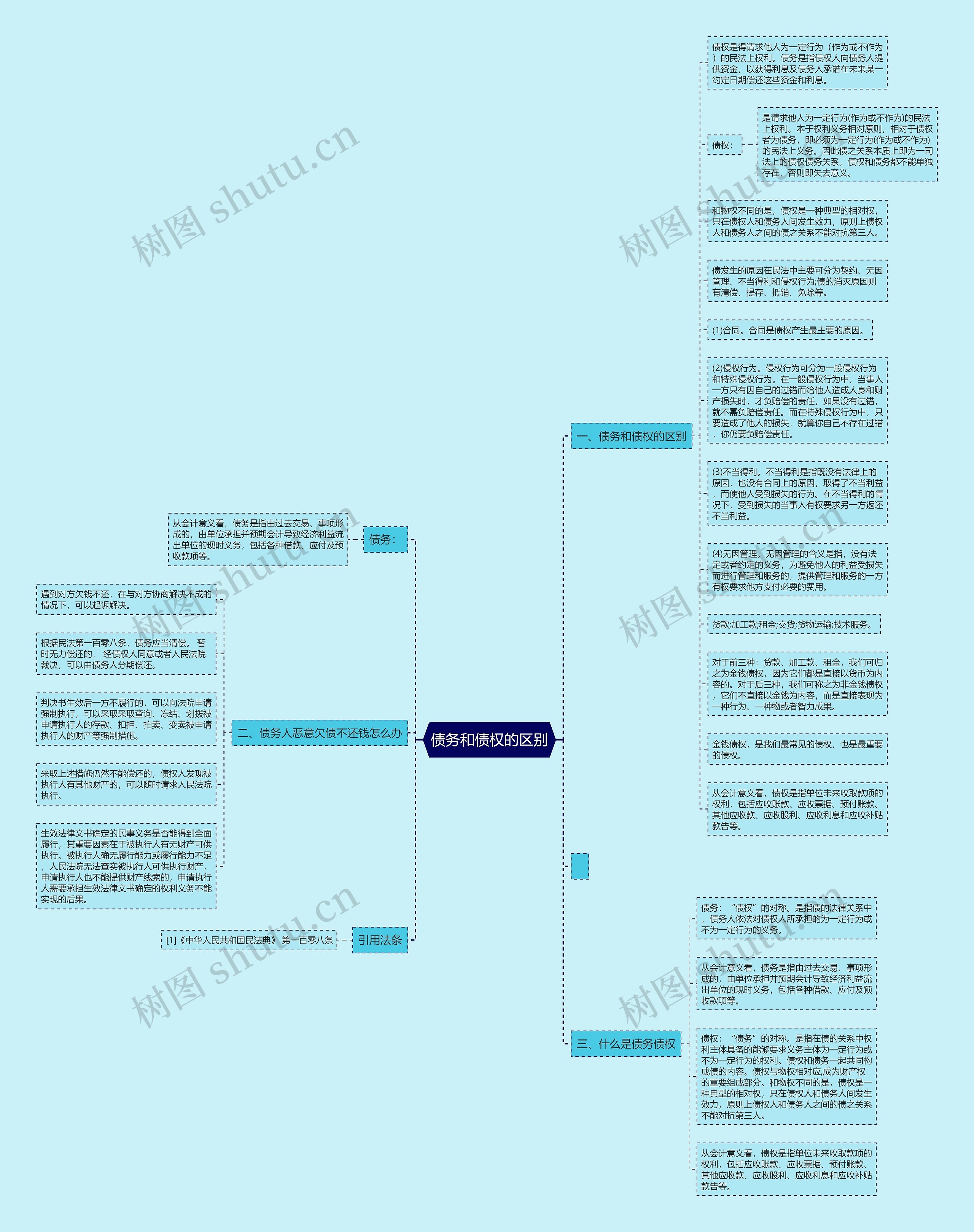 债务和债权的区别思维导图