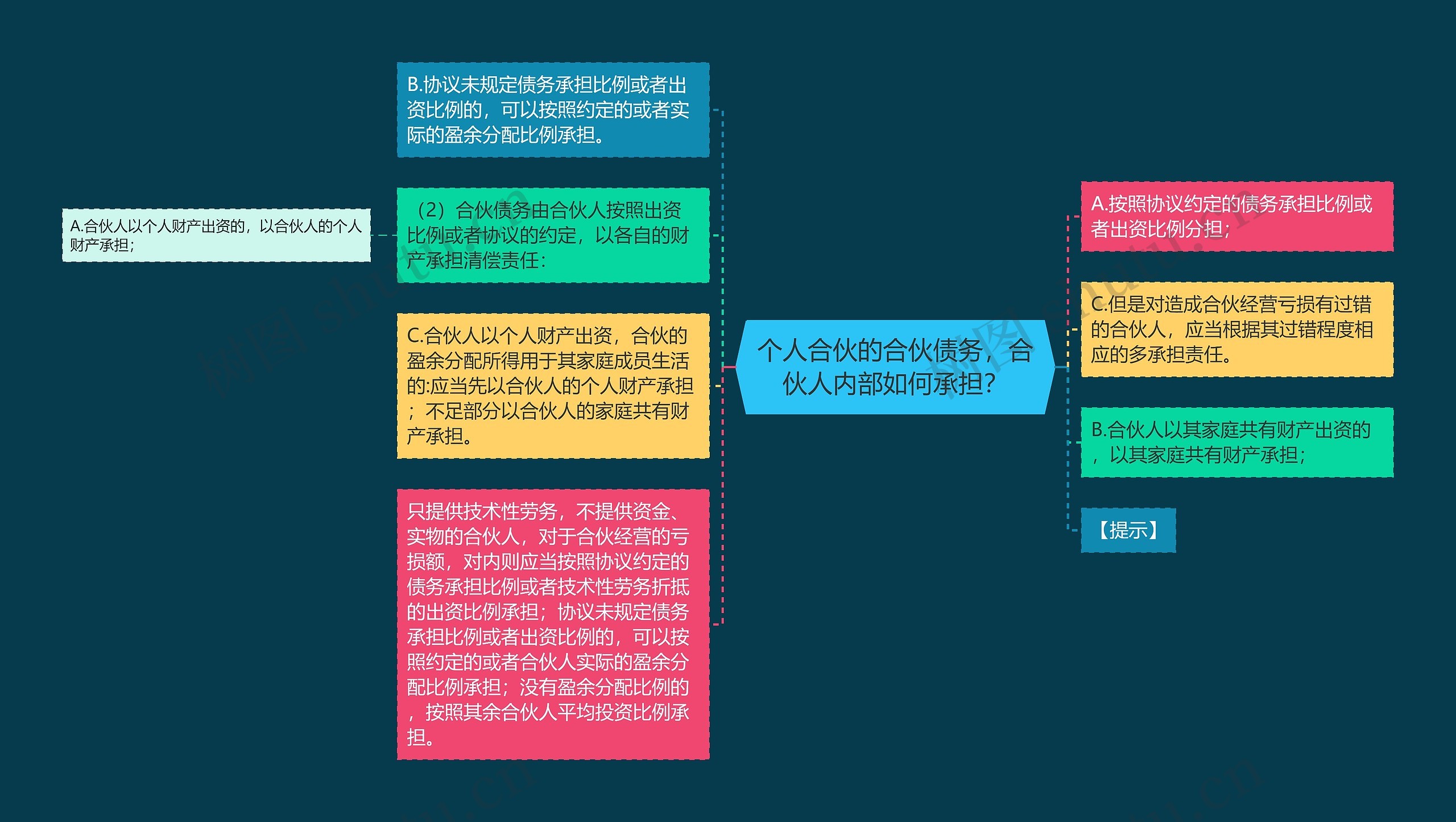 个人合伙的合伙债务，合伙人内部如何承担？思维导图