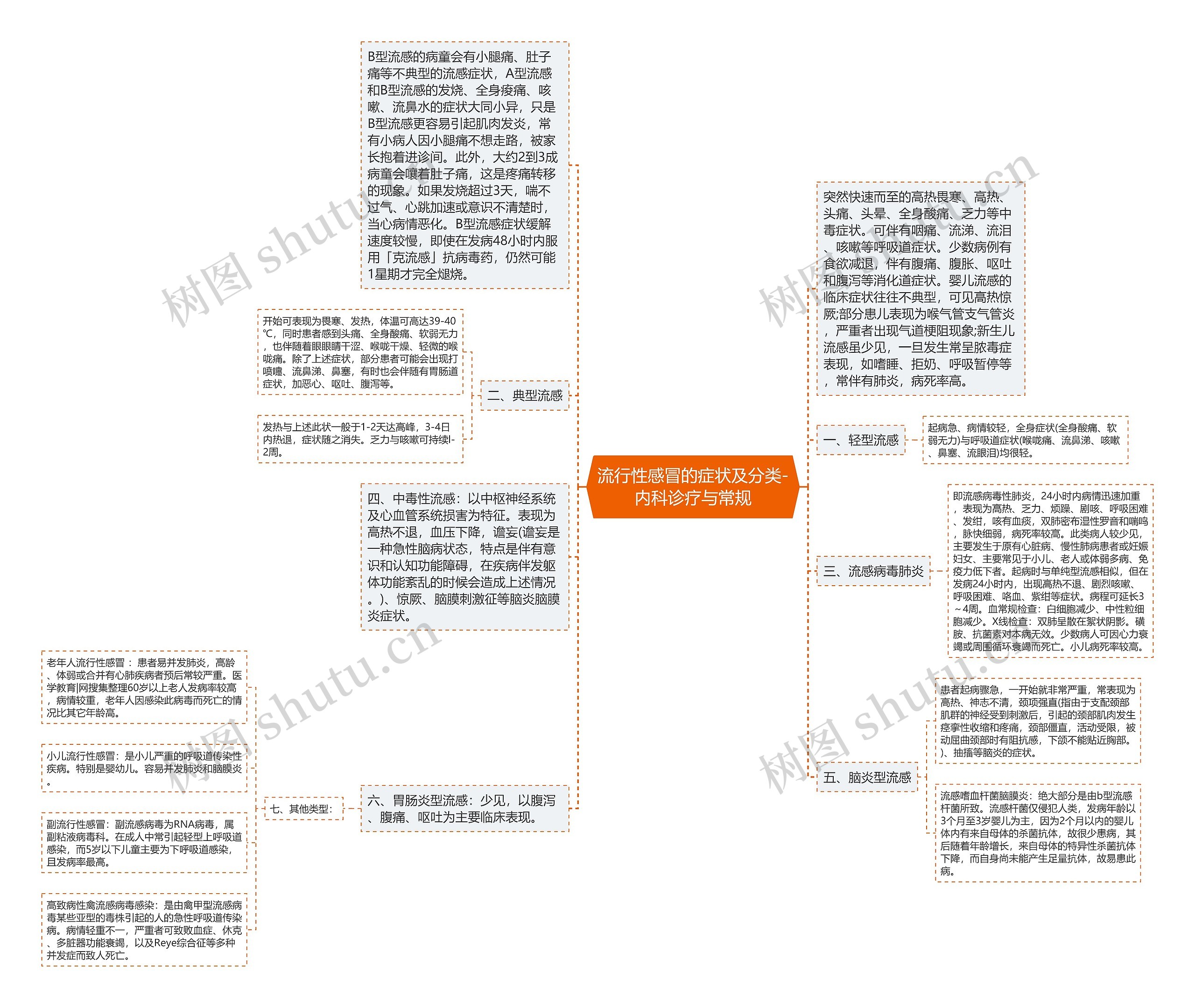 流行性感冒的症状及分类-内科诊疗与常规思维导图