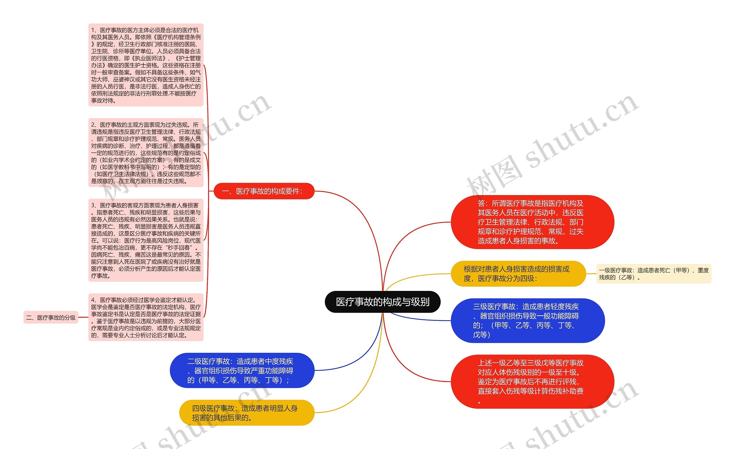 医疗事故的构成与级别思维导图