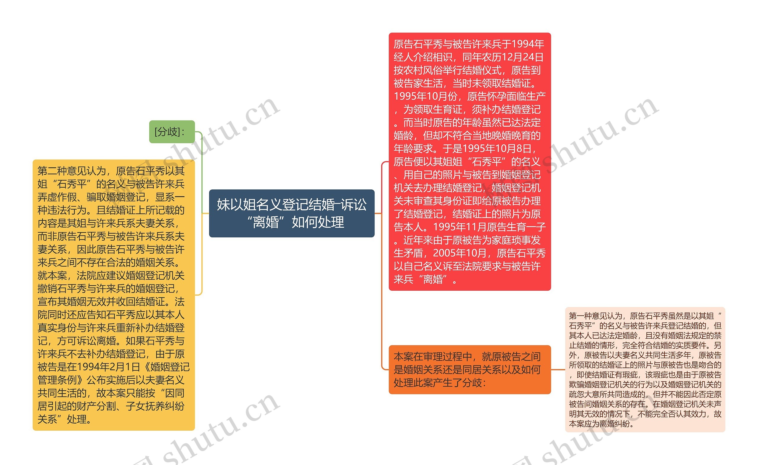 妹以姐名义登记结婚―诉讼“离婚”如何处理