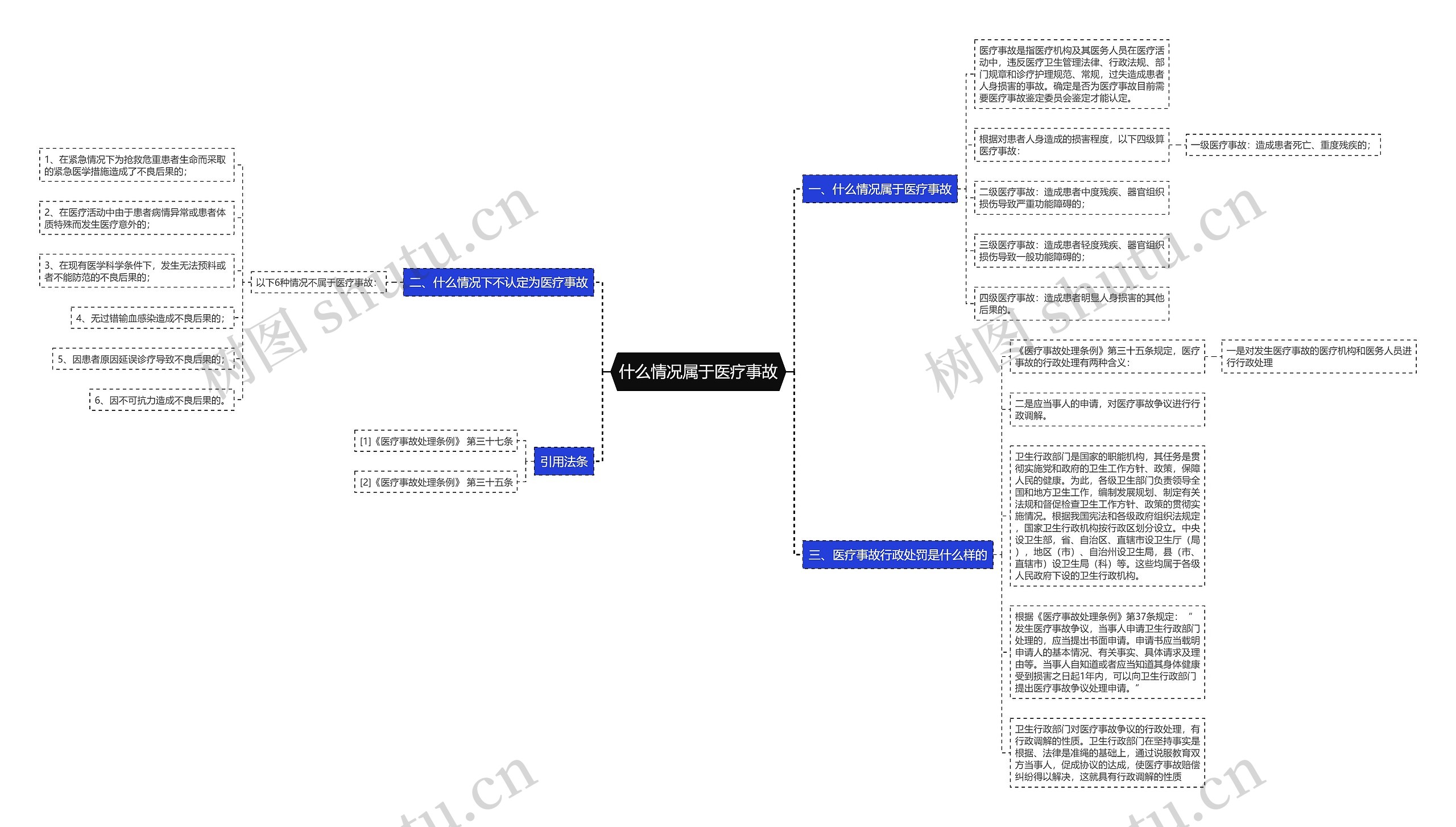 什么情况属于医疗事故思维导图