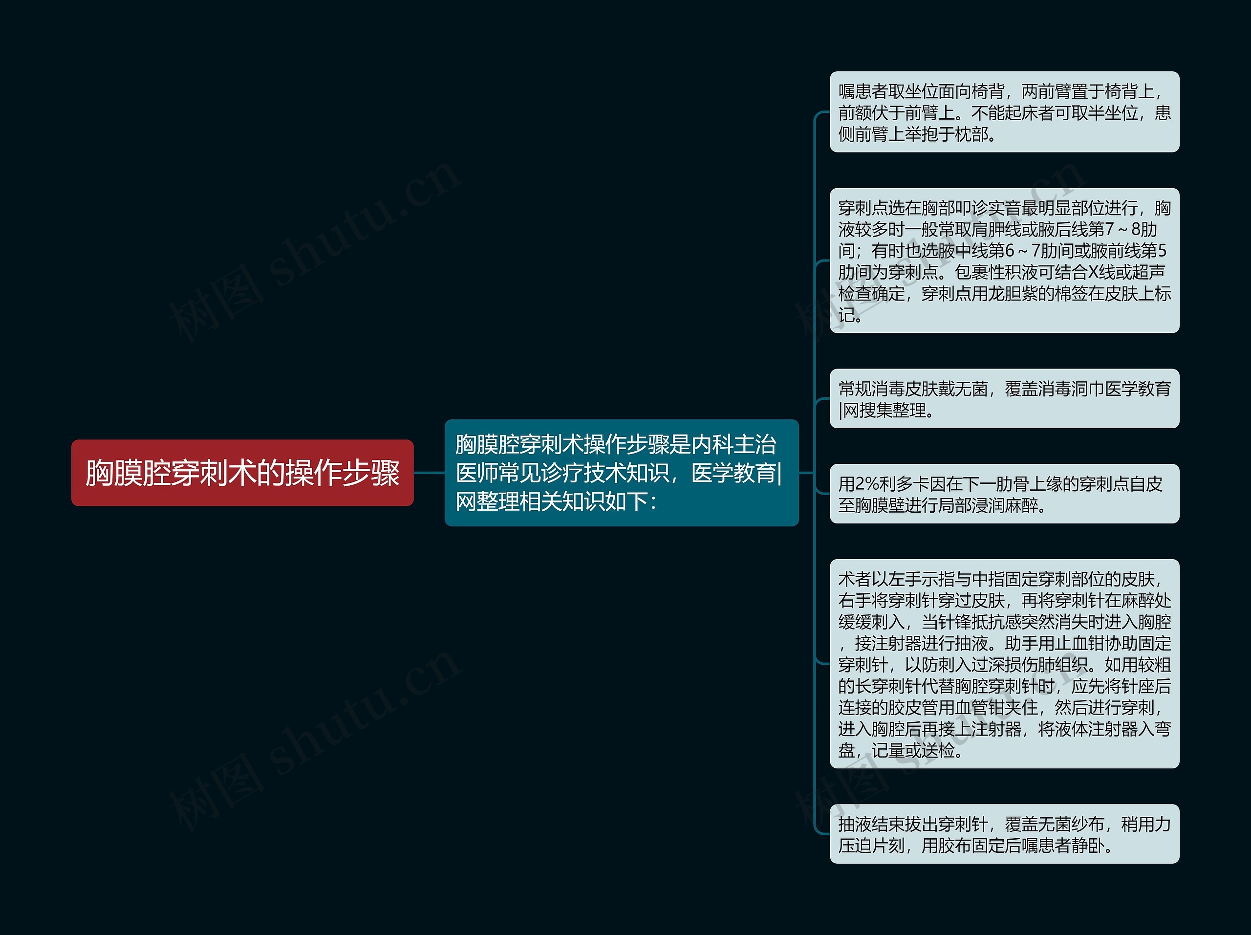 胸膜腔穿刺术的操作步骤
