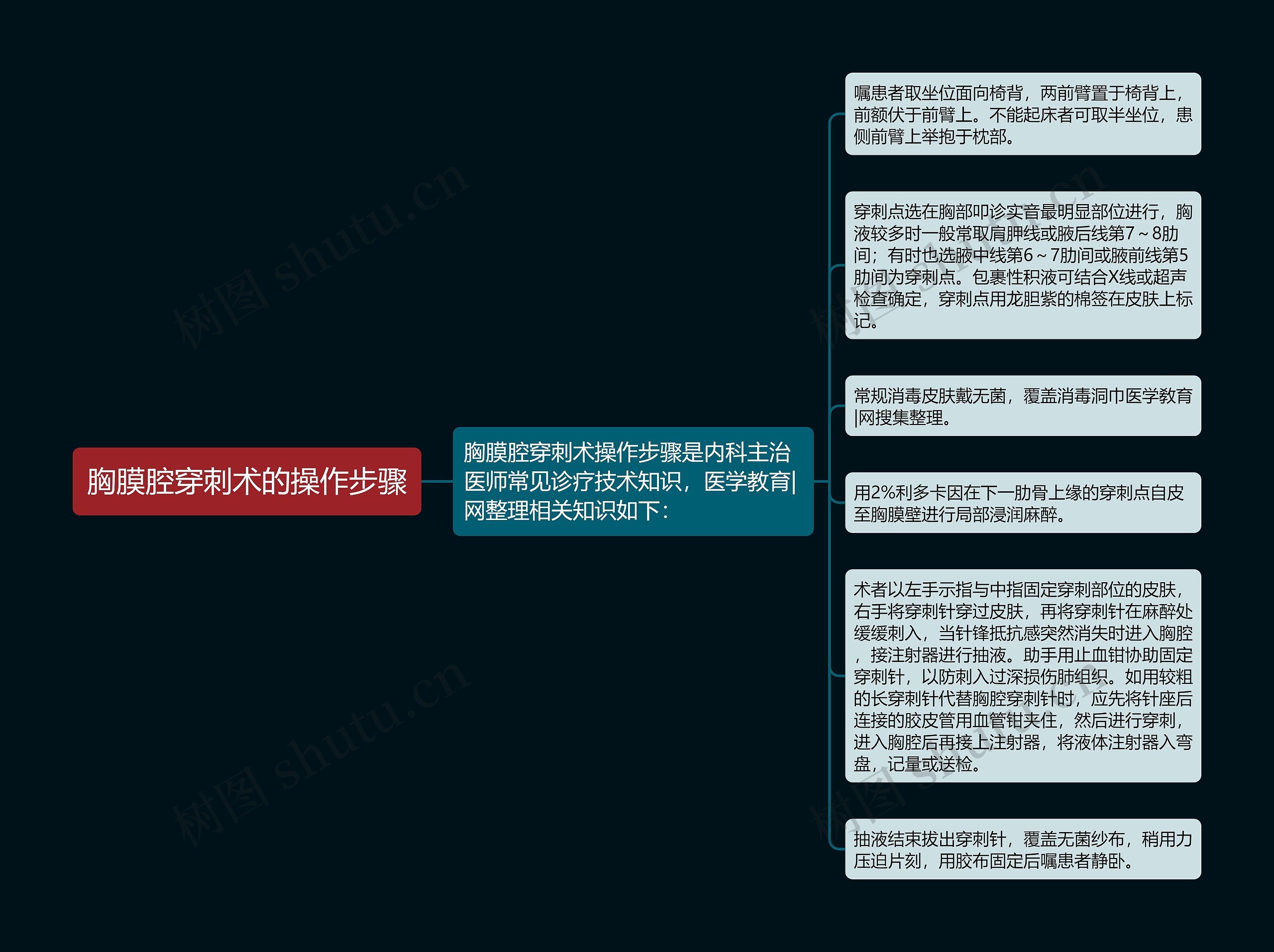 胸膜腔穿刺术的操作步骤思维导图