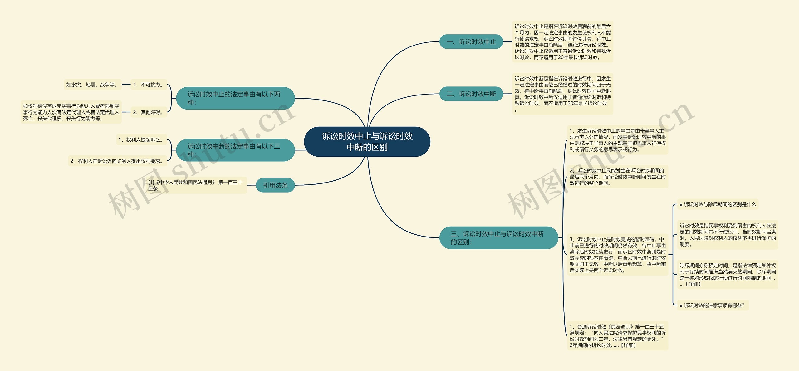 诉讼时效中止与诉讼时效中断的区别思维导图