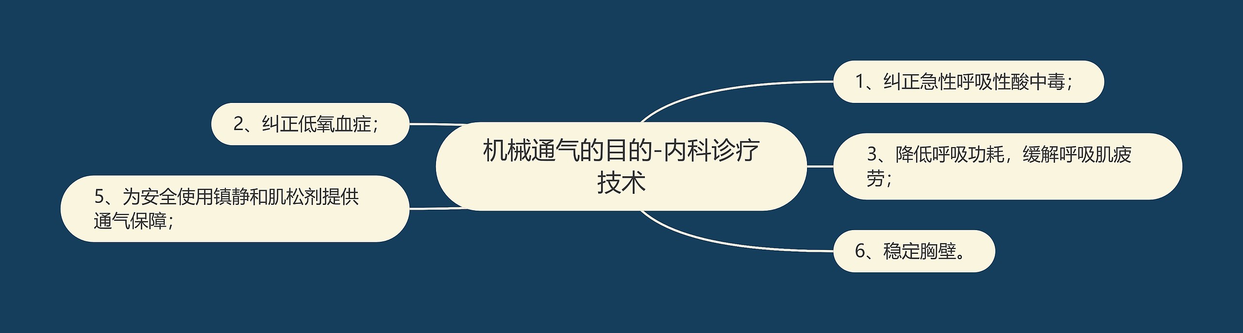 机械通气的目的-内科诊疗技术