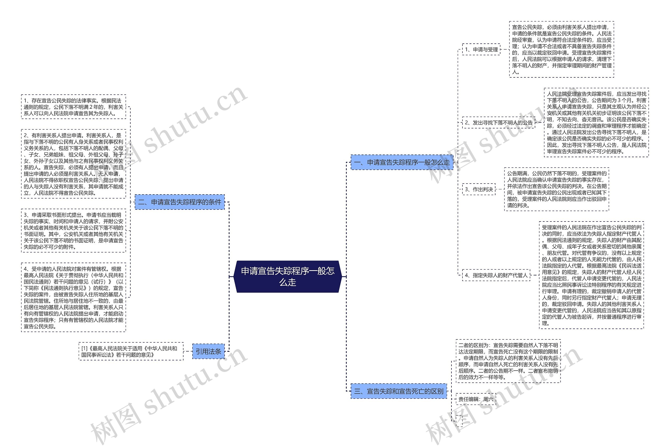 申请宣告失踪程序一般怎么走思维导图