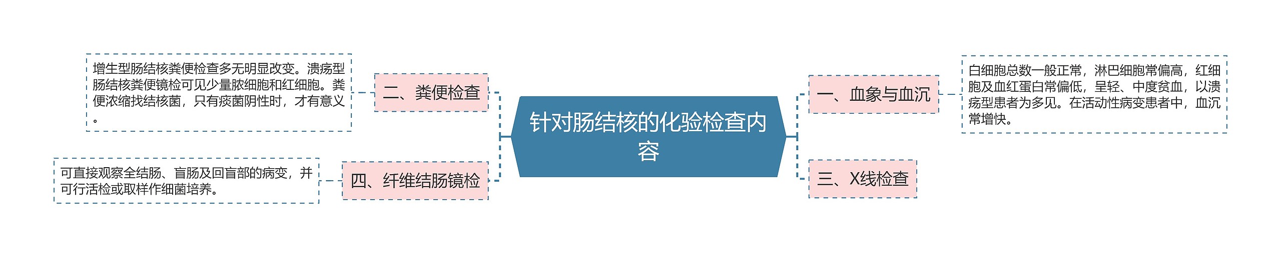 针对肠结核的化验检查内容