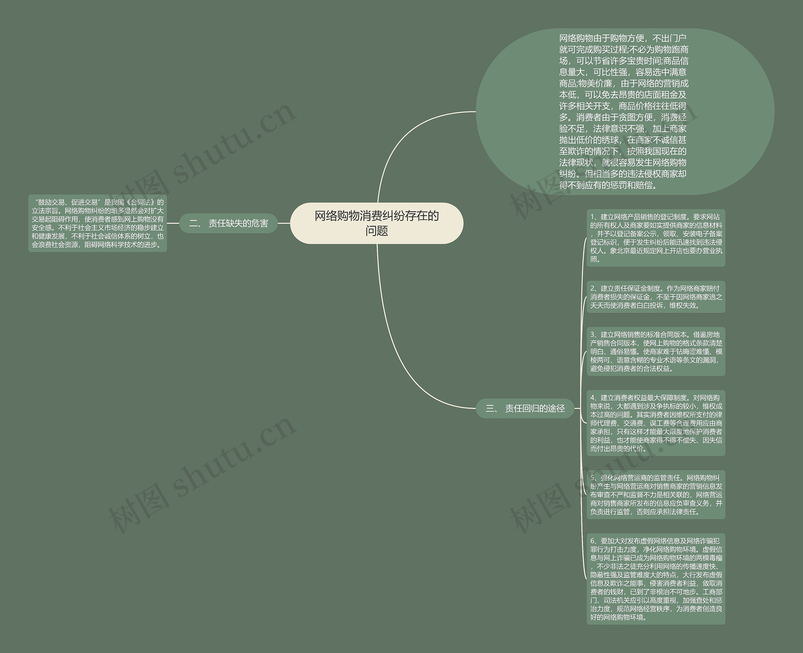 网络购物消费纠纷存在的问题思维导图