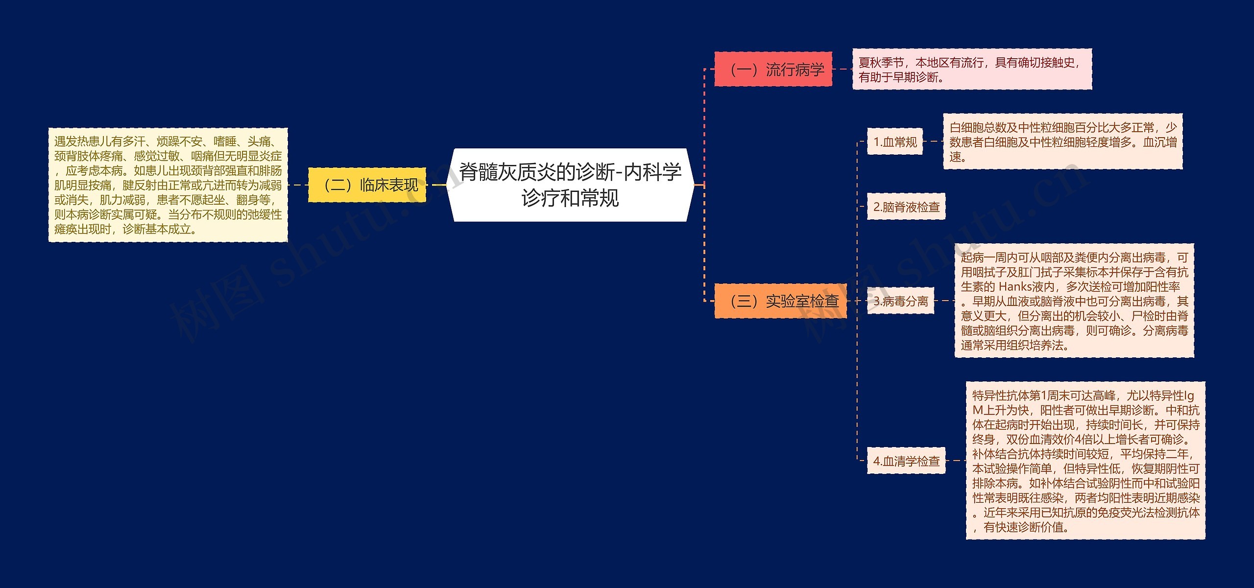 脊髓灰质炎的诊断-内科学诊疗和常规