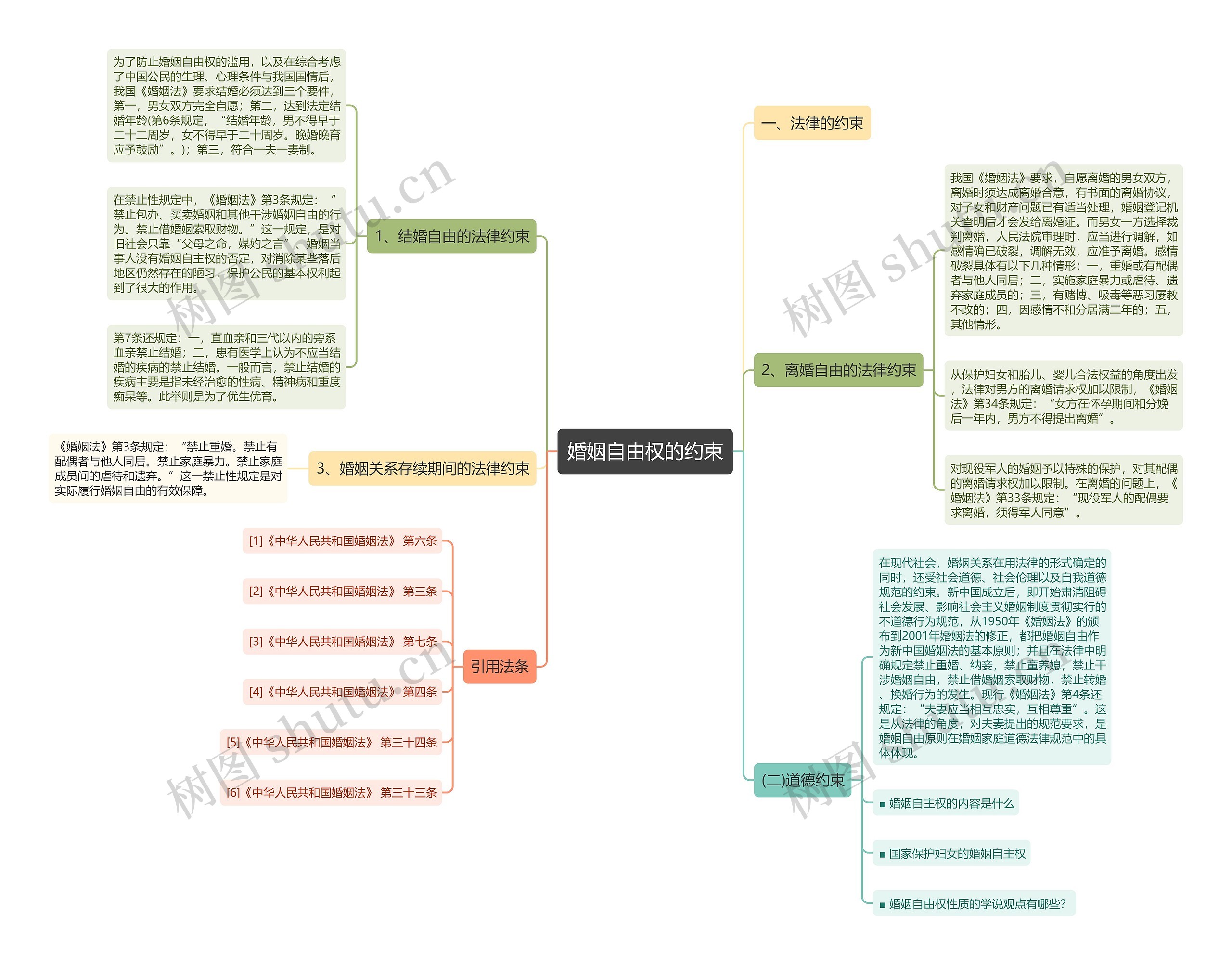 婚姻自由权的约束思维导图