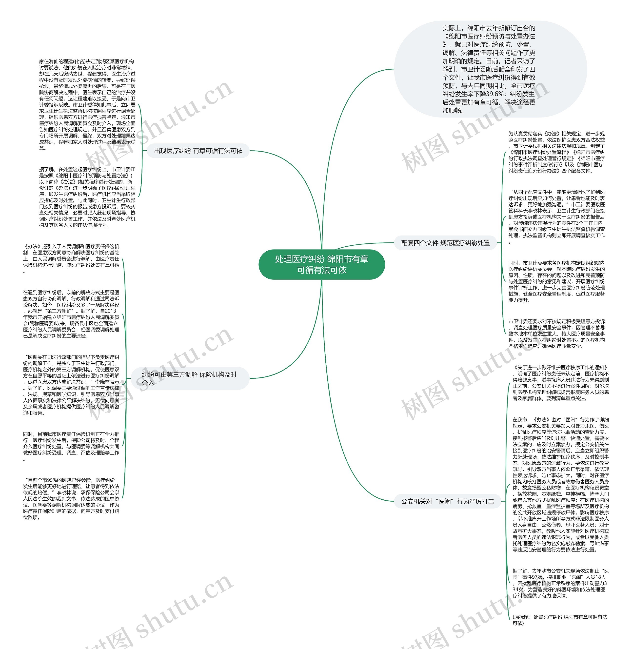 处理医疗纠纷 绵阳市有章可循有法可依思维导图
