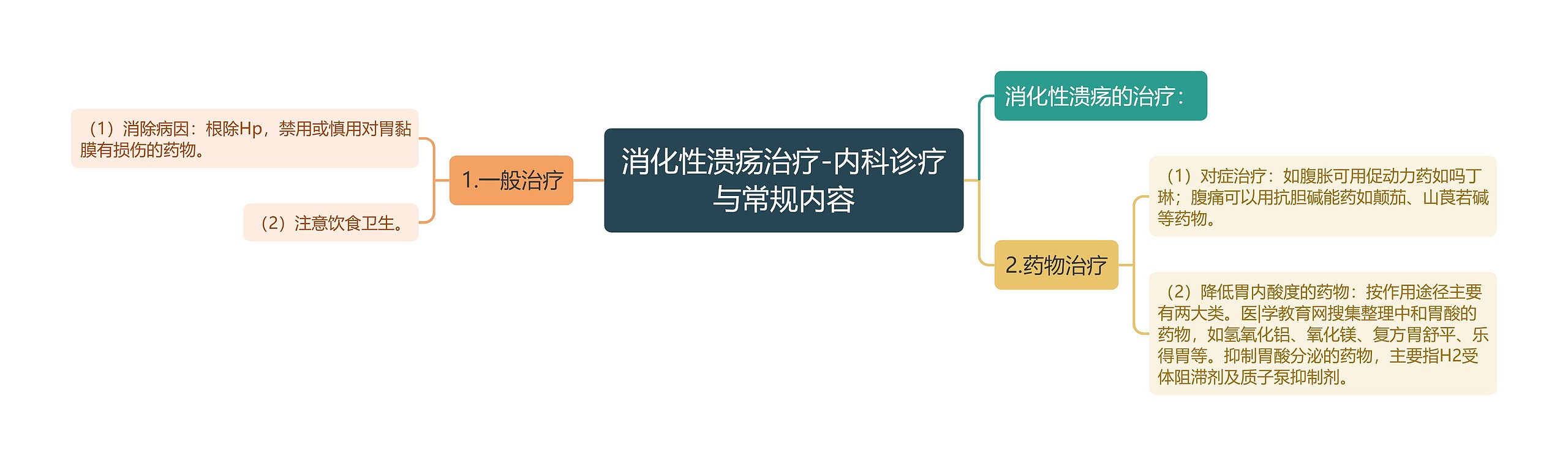 消化性溃疡治疗-内科诊疗与常规内容