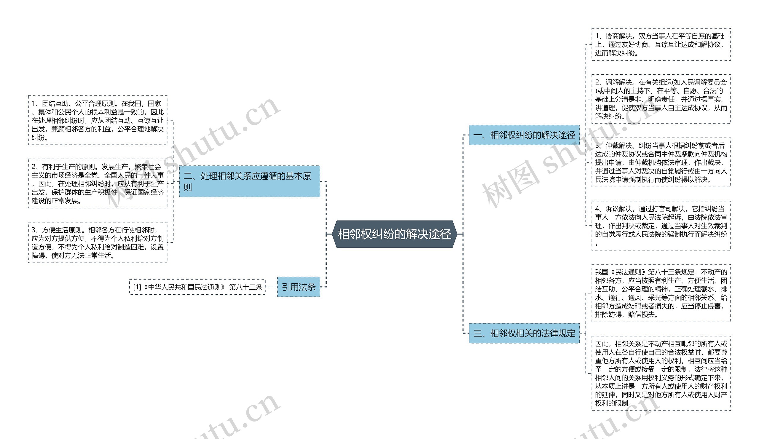 相邻权纠纷的解决途径思维导图