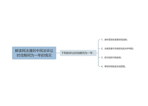 解读民法通则中民法诉讼时效期间为一年的情况