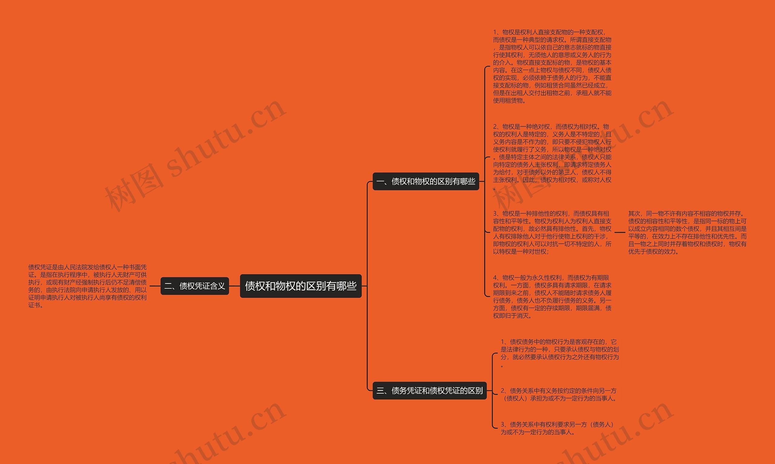 债权和物权的区别有哪些思维导图