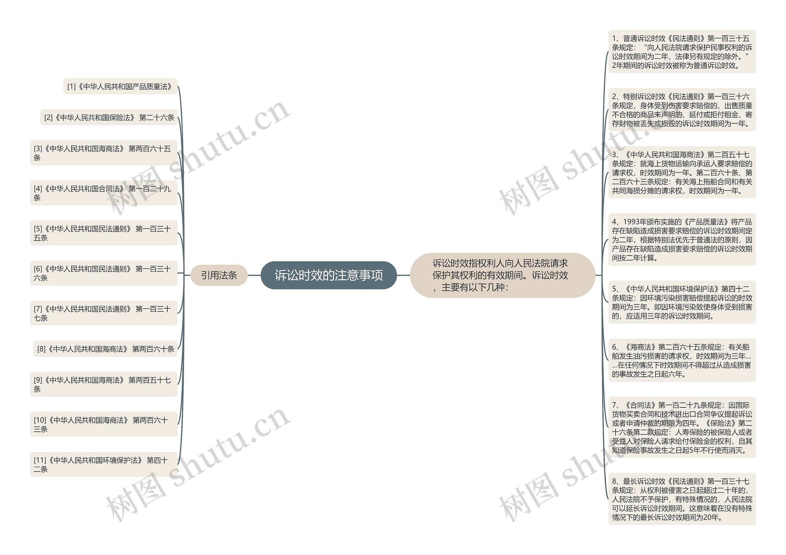 诉讼时效的注意事项思维导图