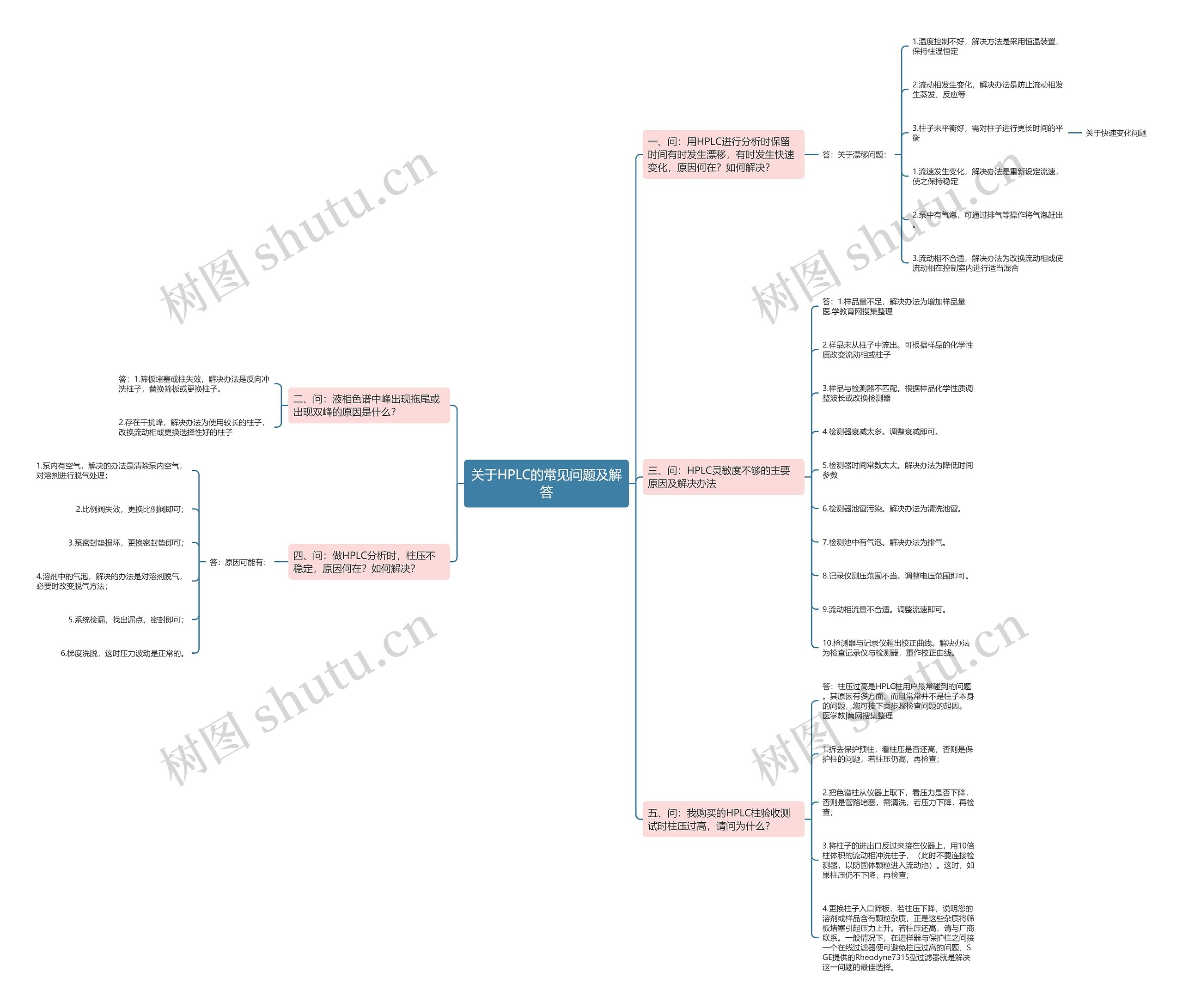 关于HPLC的常见问题及解答思维导图