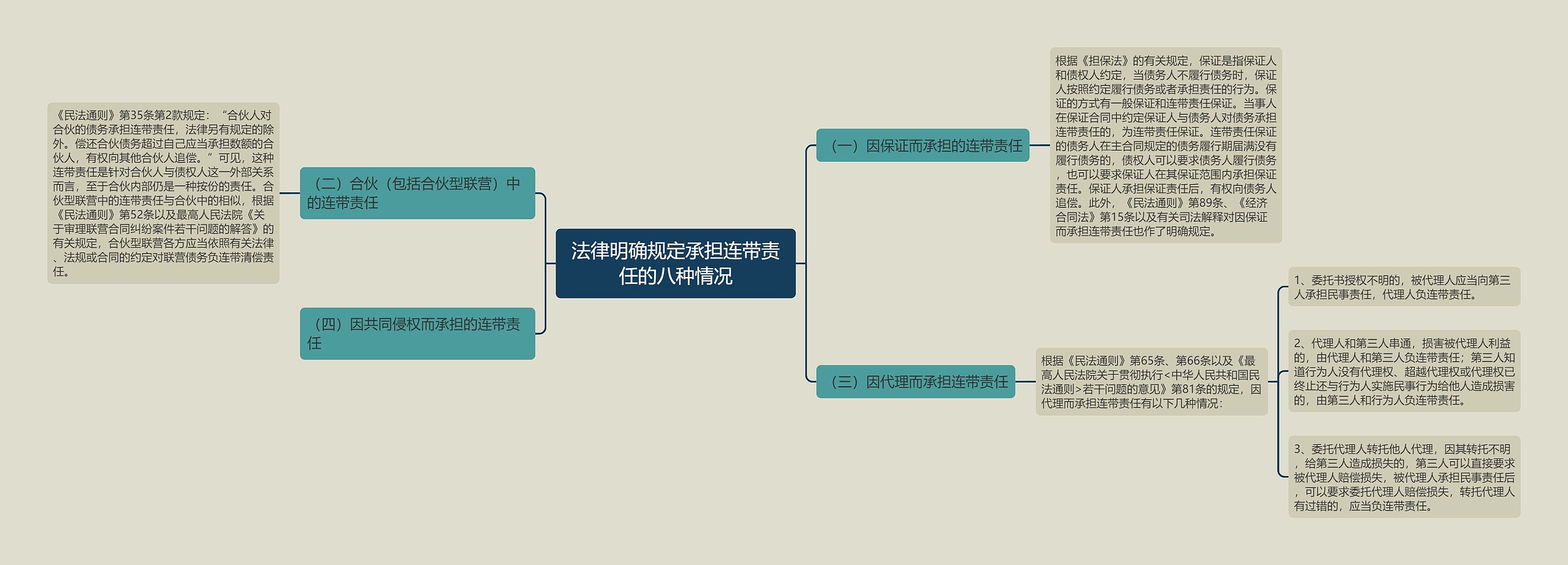 法律明确规定承担连带责任的八种情况思维导图