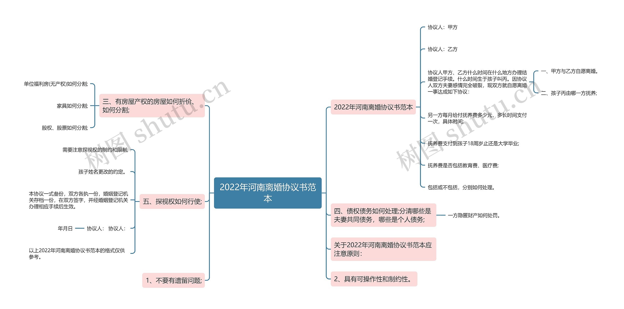 2022年河南离婚协议书范本思维导图