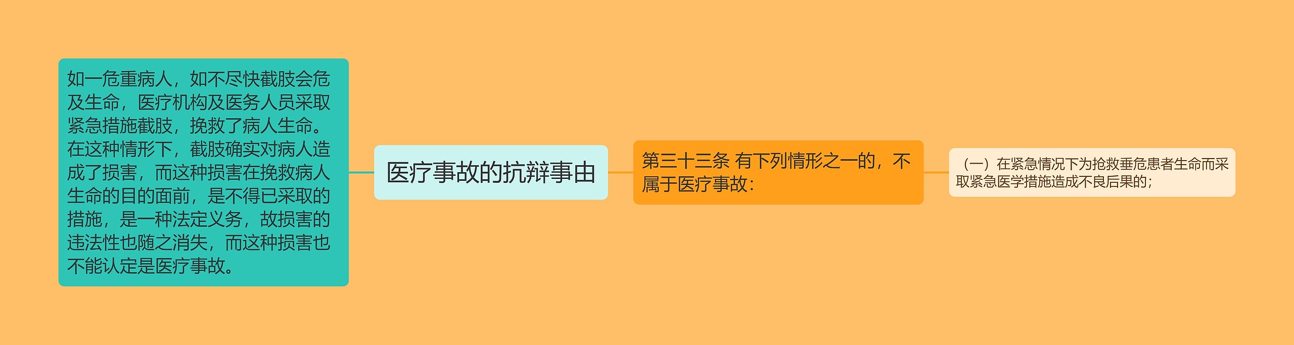 医疗事故的抗辩事由思维导图