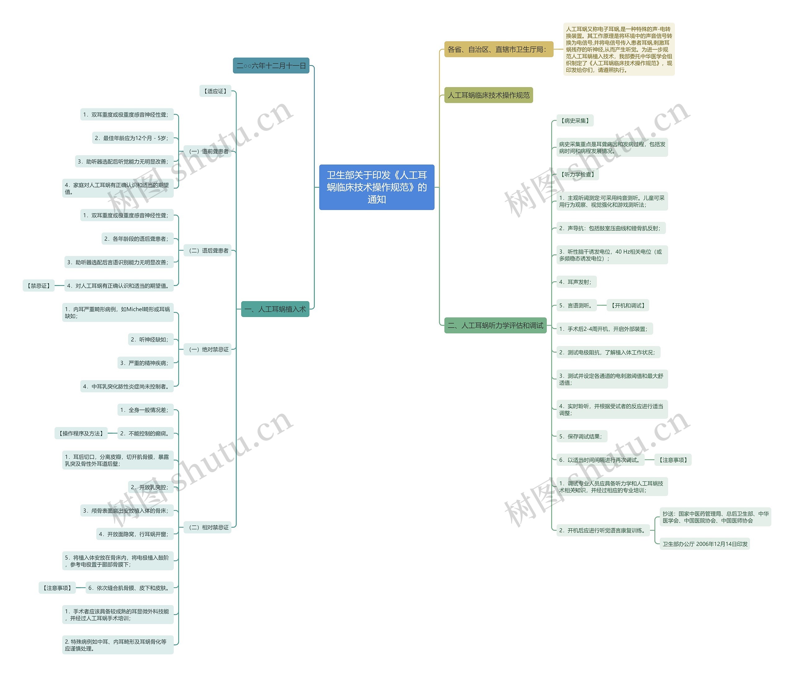 卫生部关于印发《人工耳蜗临床技术操作规范》的通知思维导图