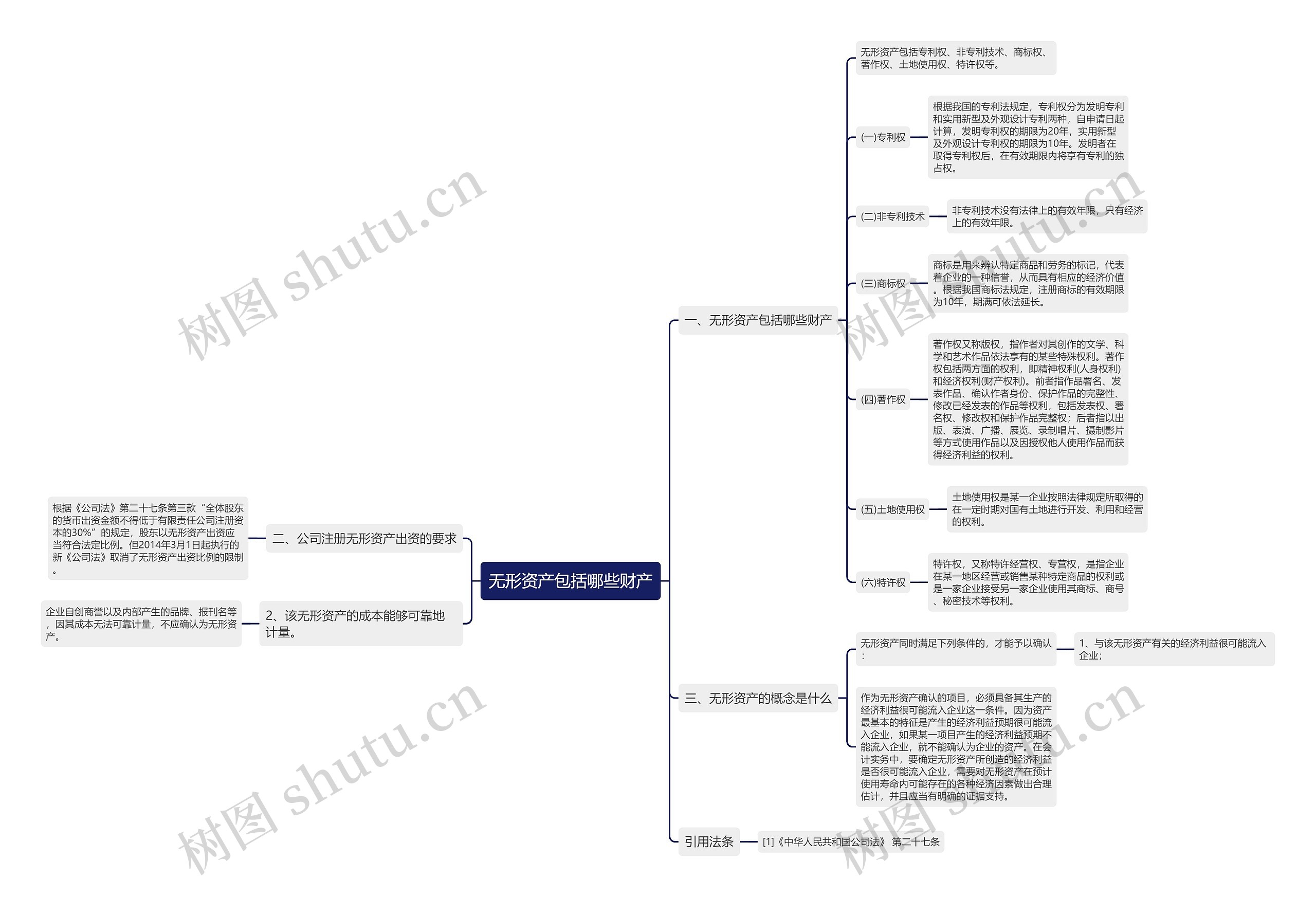无形资产包括哪些财产思维导图