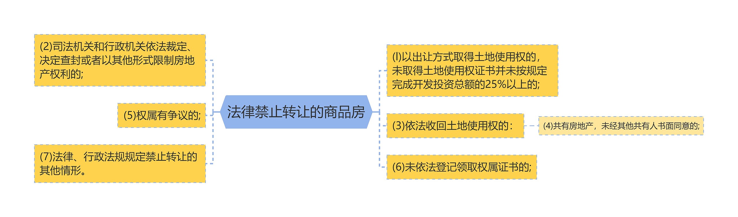 法律禁止转让的商品房