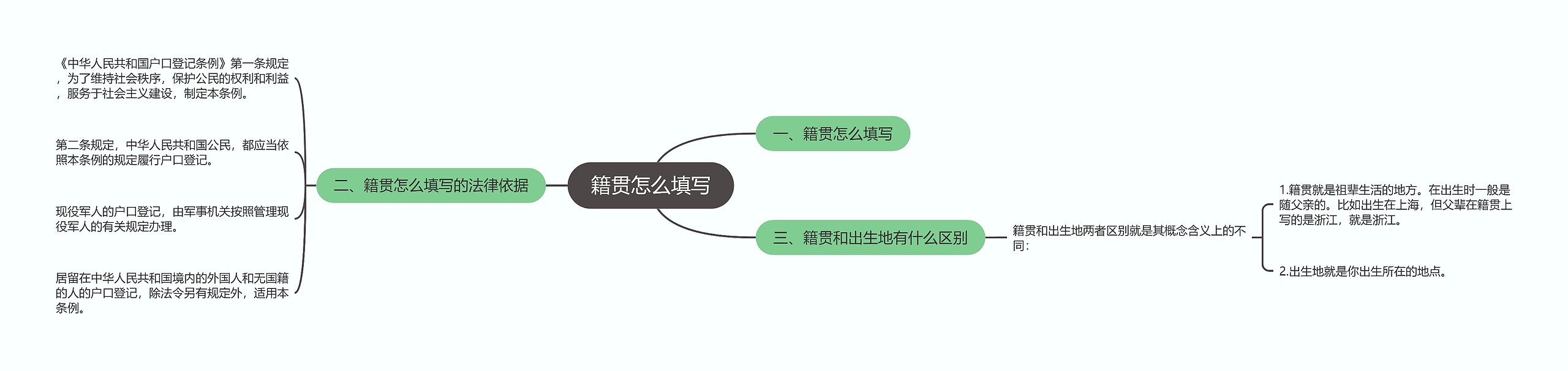 籍贯怎么填写思维导图