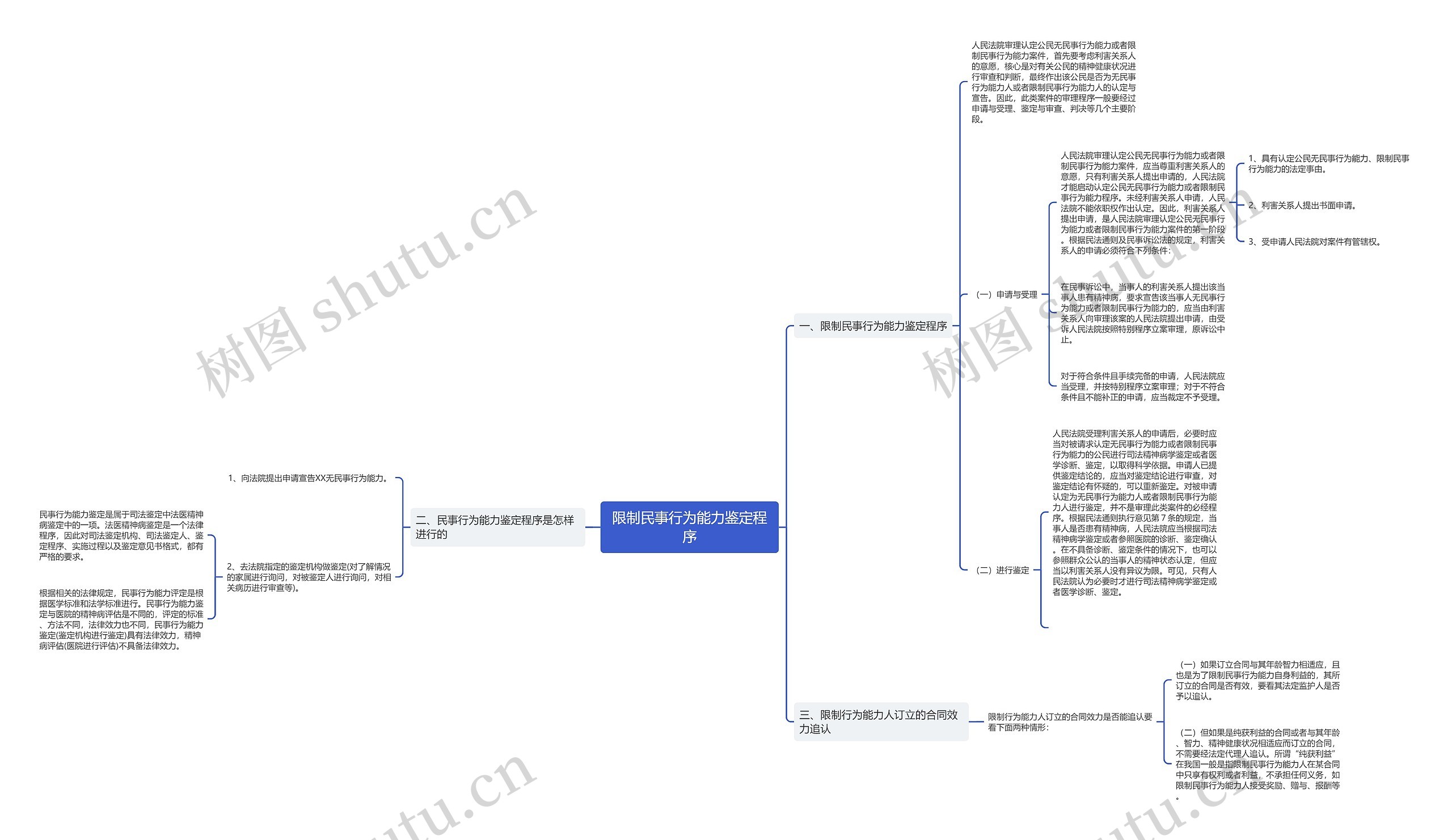 限制民事行为能力鉴定程序思维导图高清图 限制民事行为能力鉴定程序思维导图