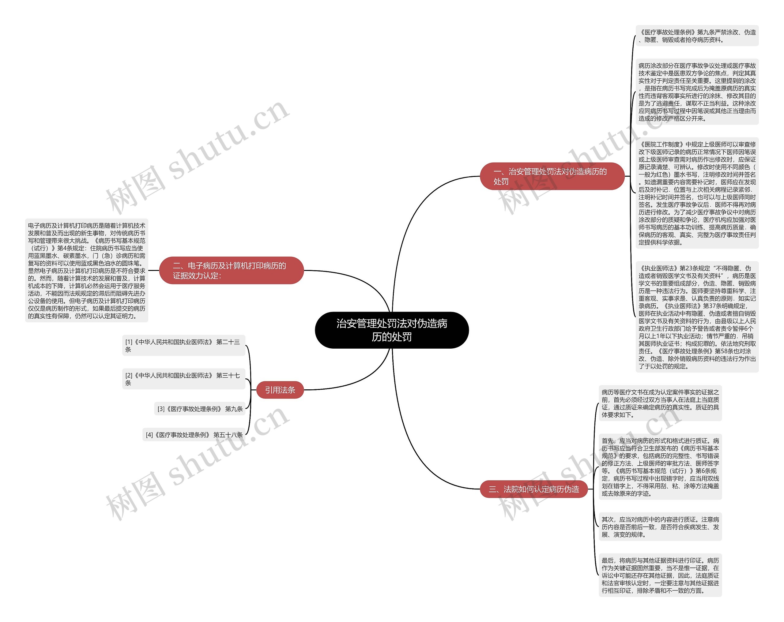 治安管理处罚法对伪造病历的处罚思维导图