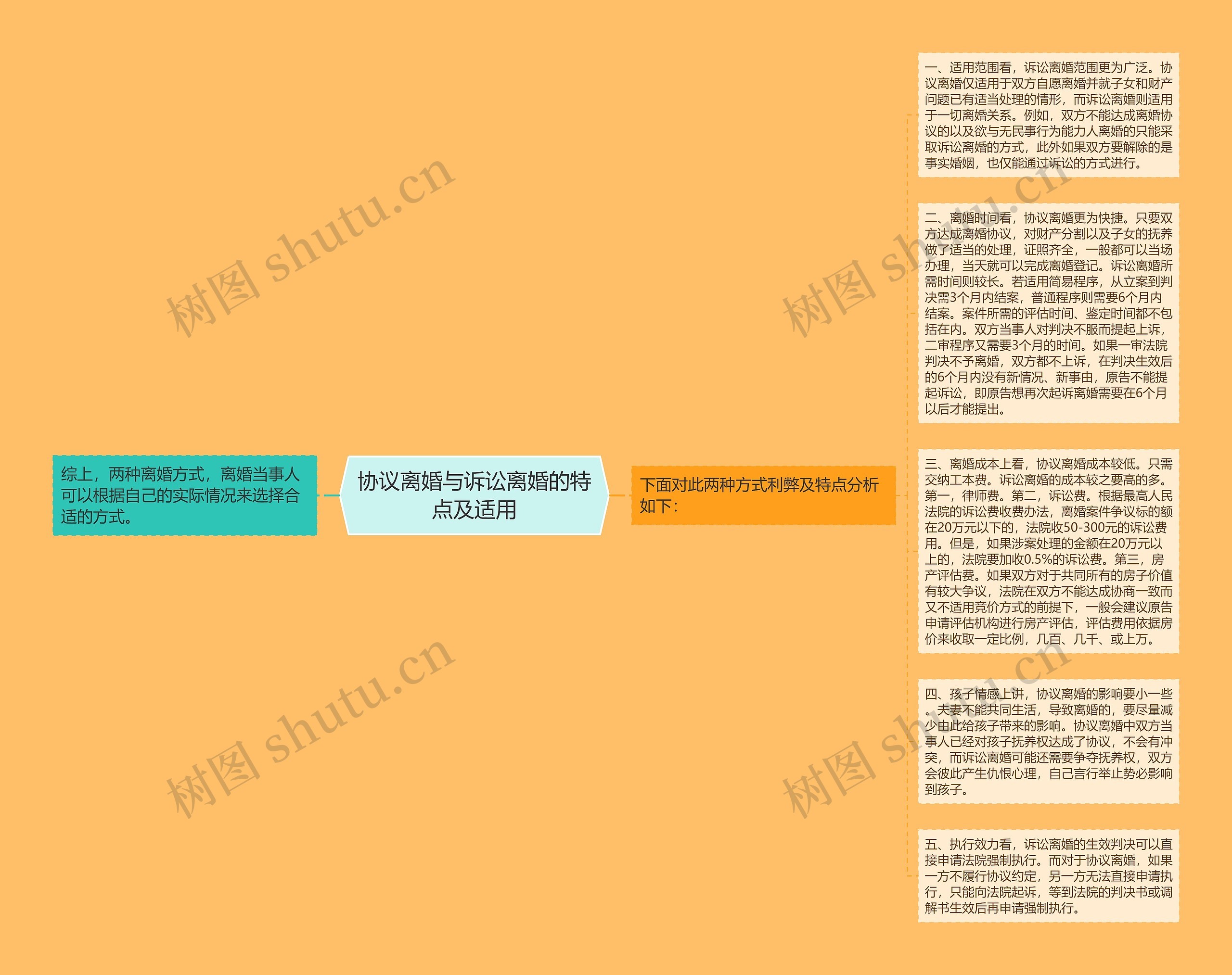 协议离婚与诉讼离婚的特点及适用思维导图