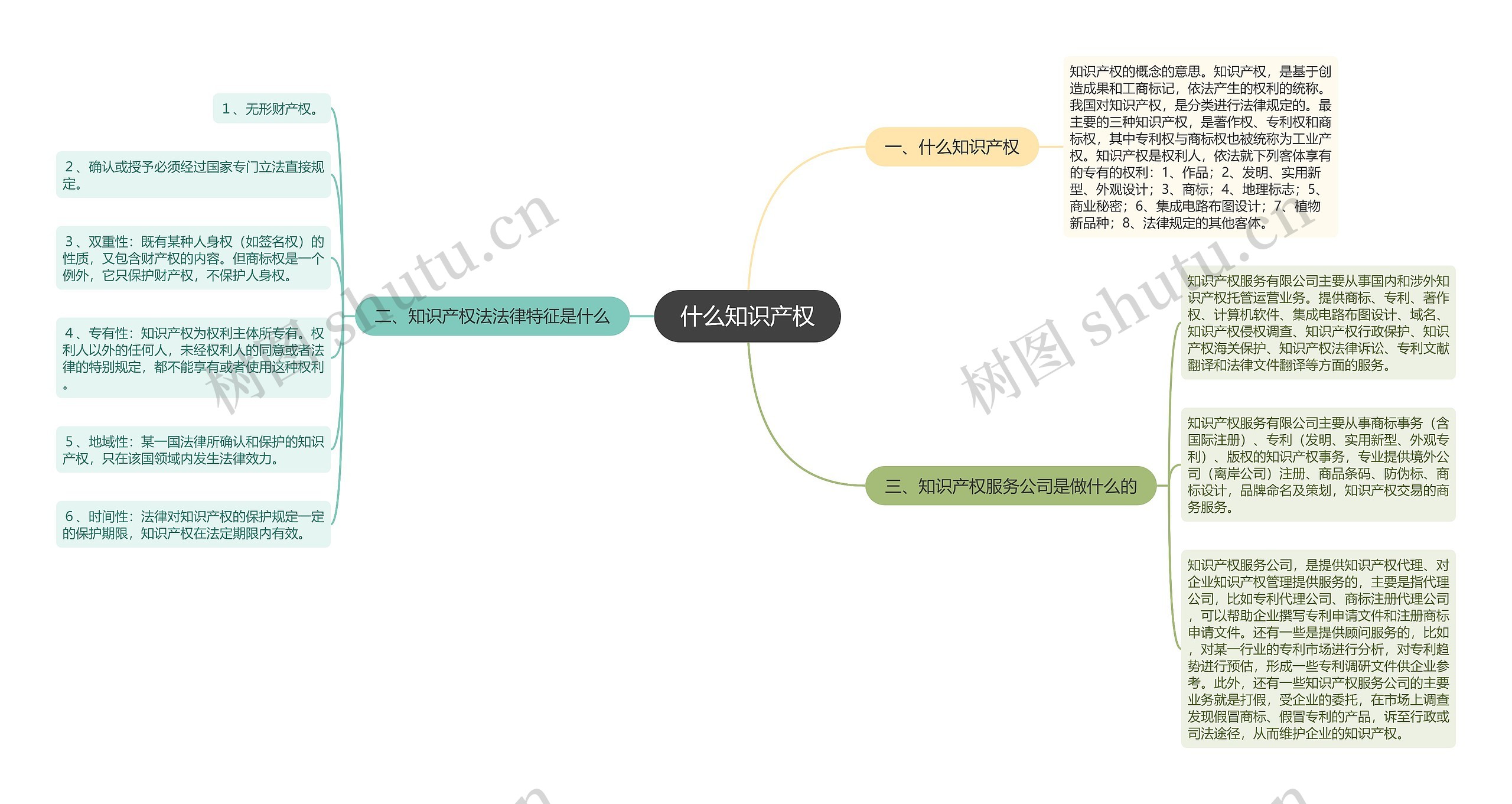 什么知识产权思维导图