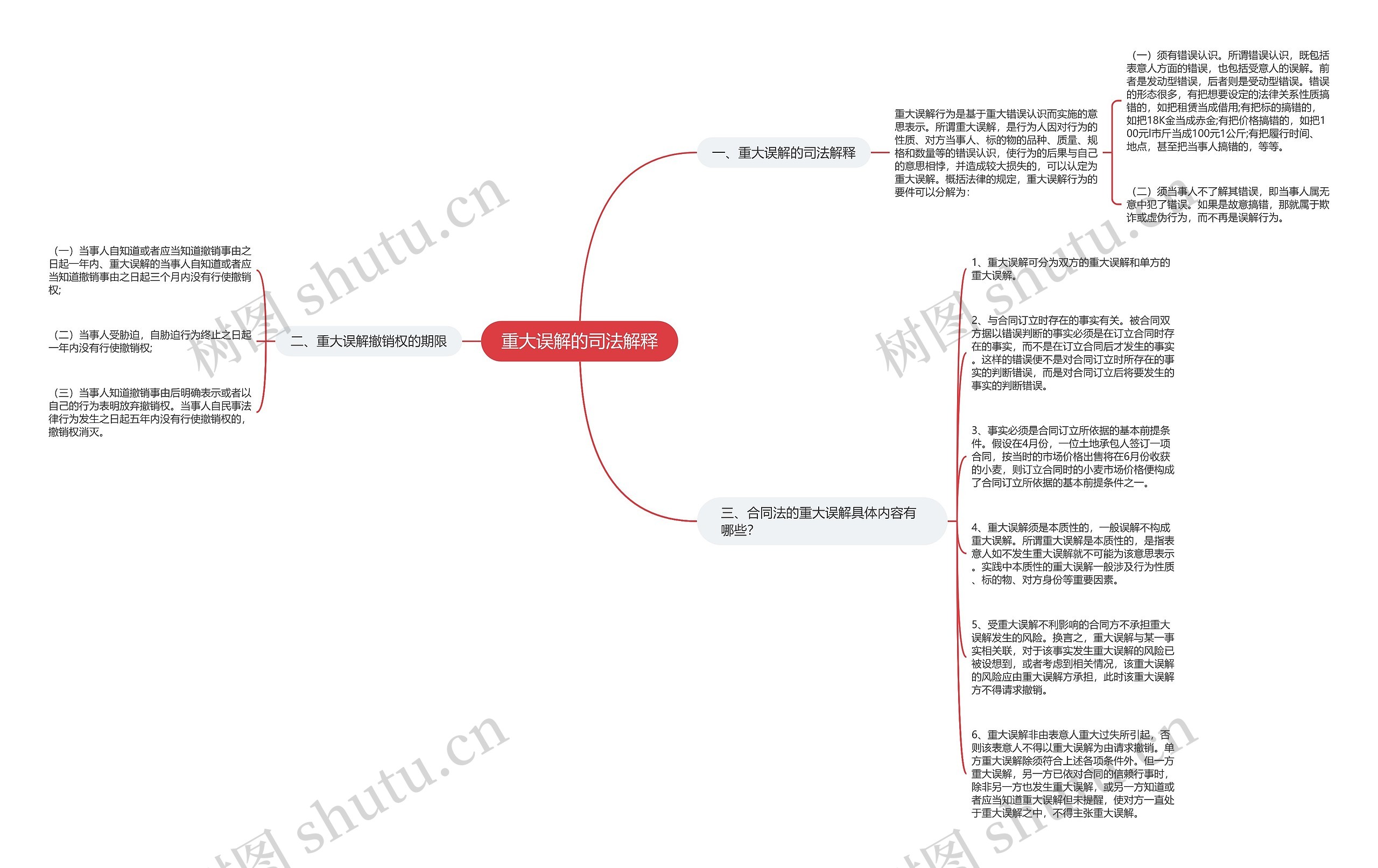 重大误解的司法解释思维导图