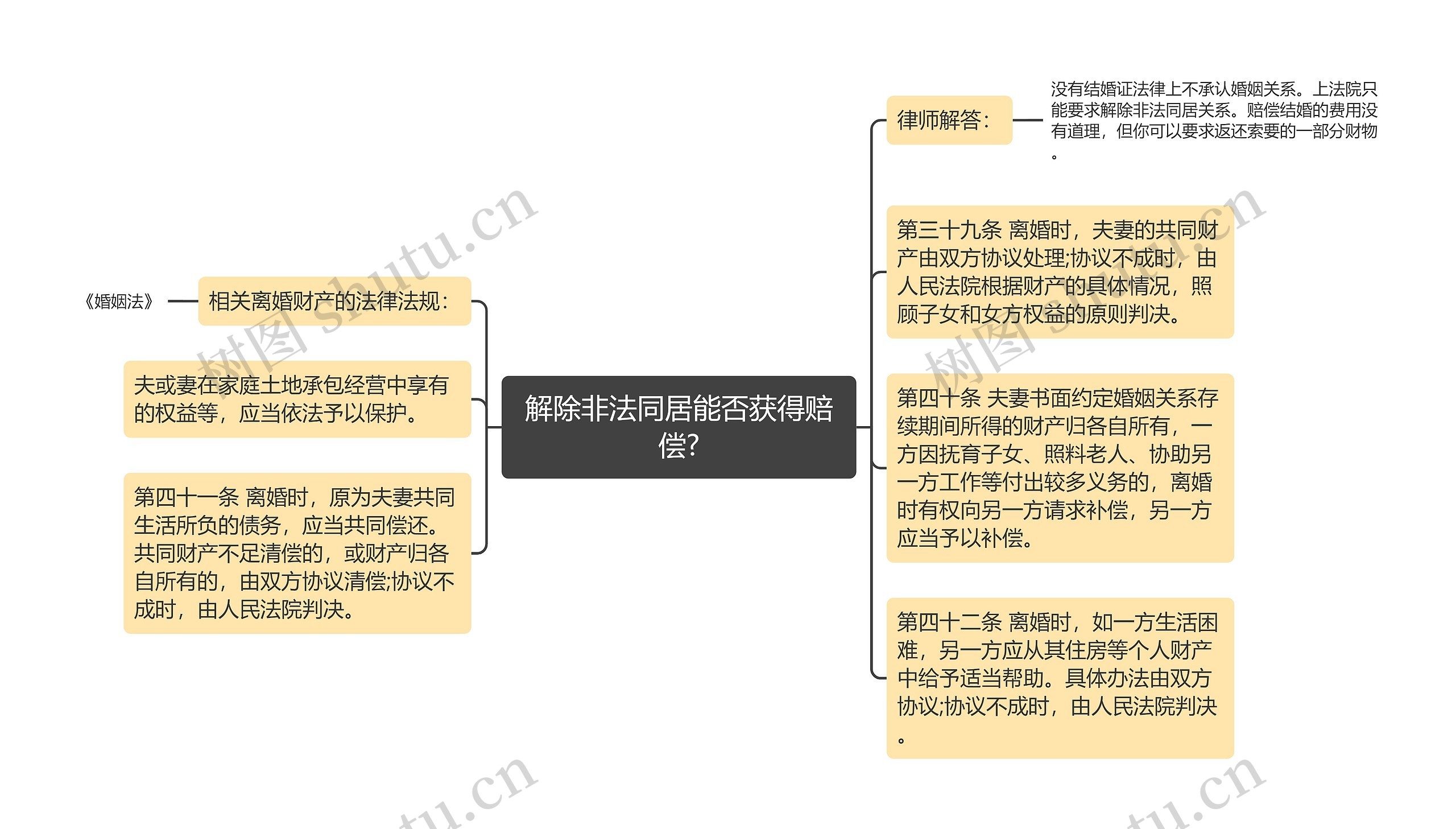 解除非法同居能否获得赔偿?思维导图