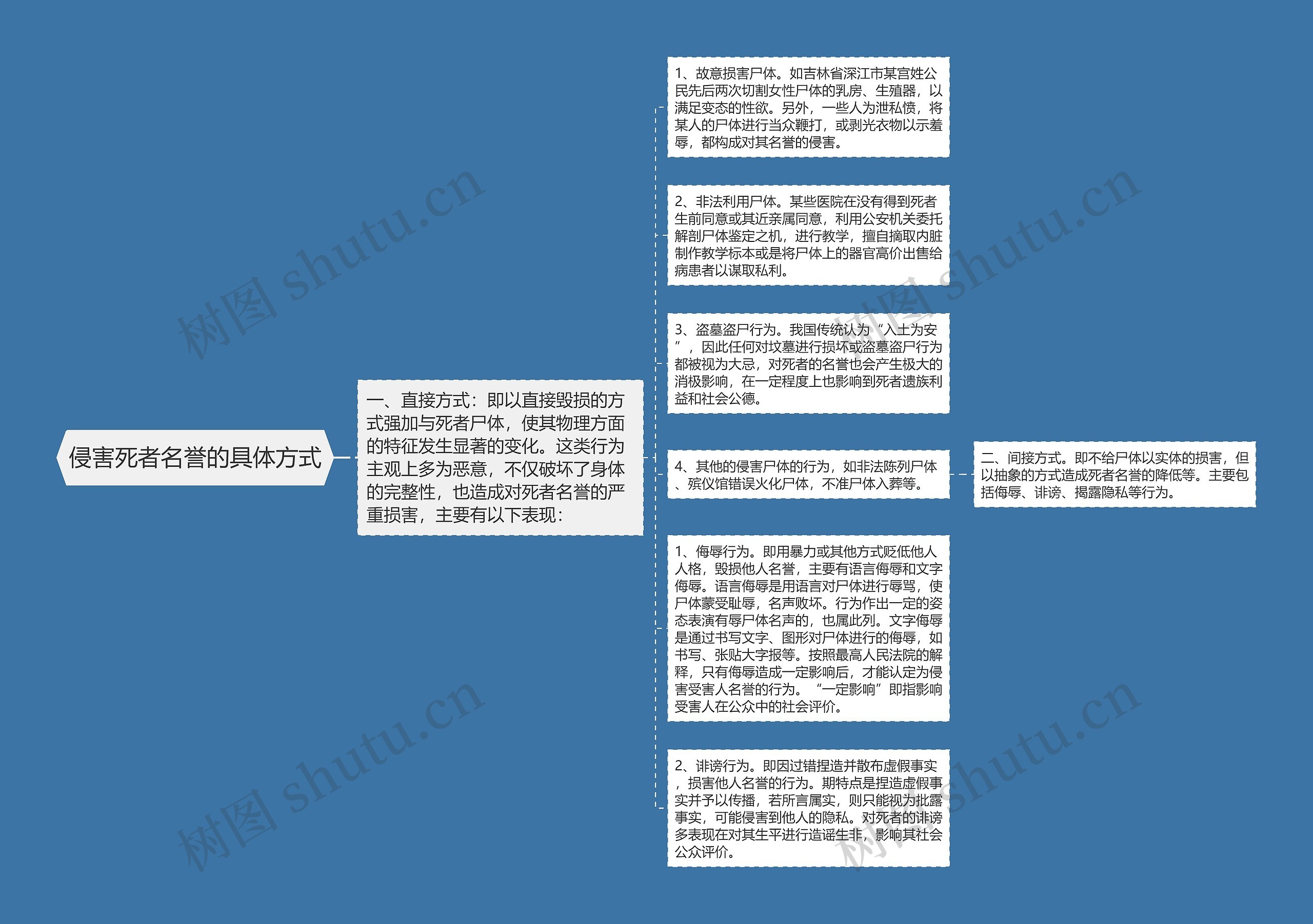 侵害死者名誉的具体方式