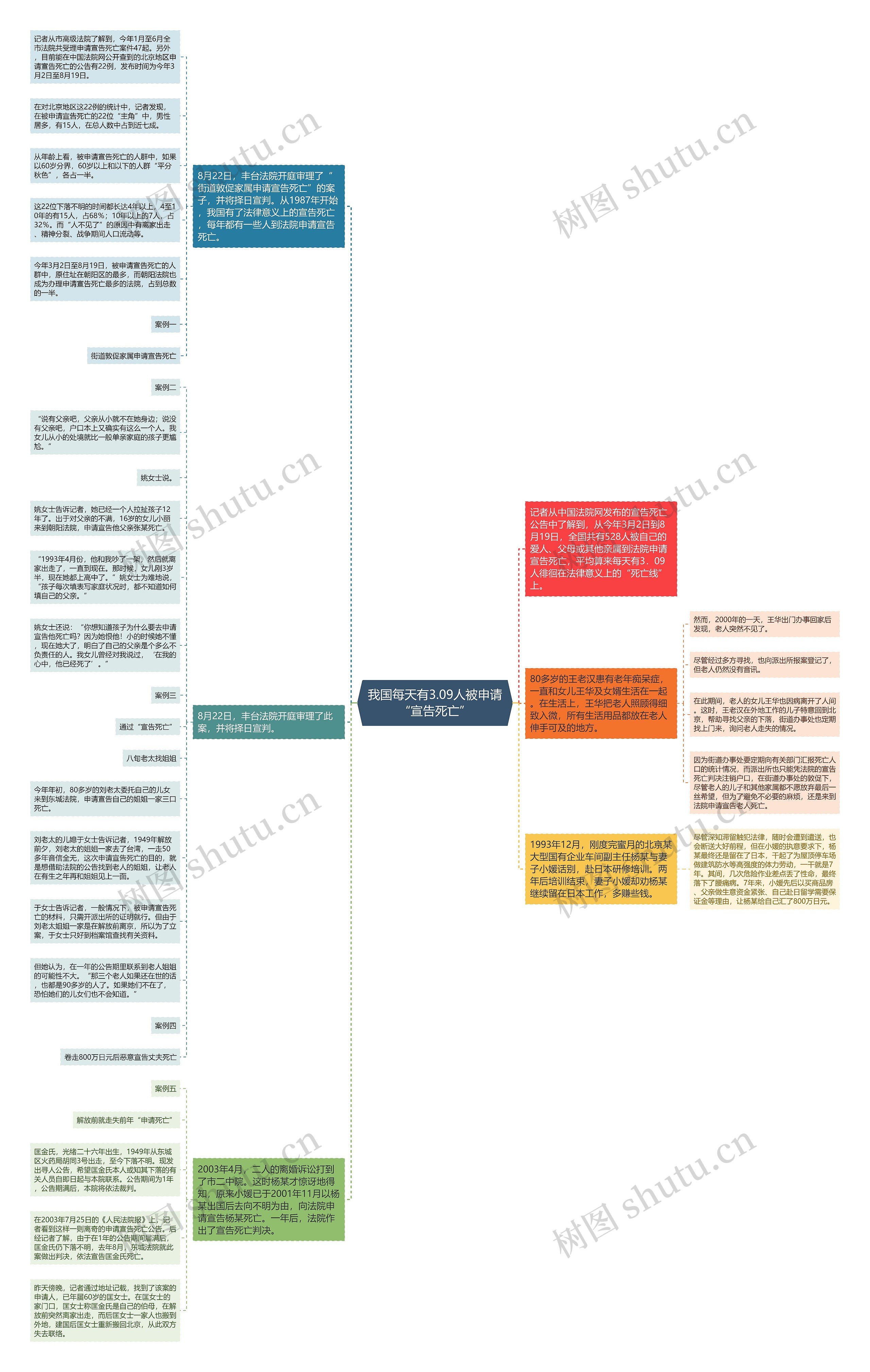 我国每天有3.09人被申请“宣告死亡”思维导图