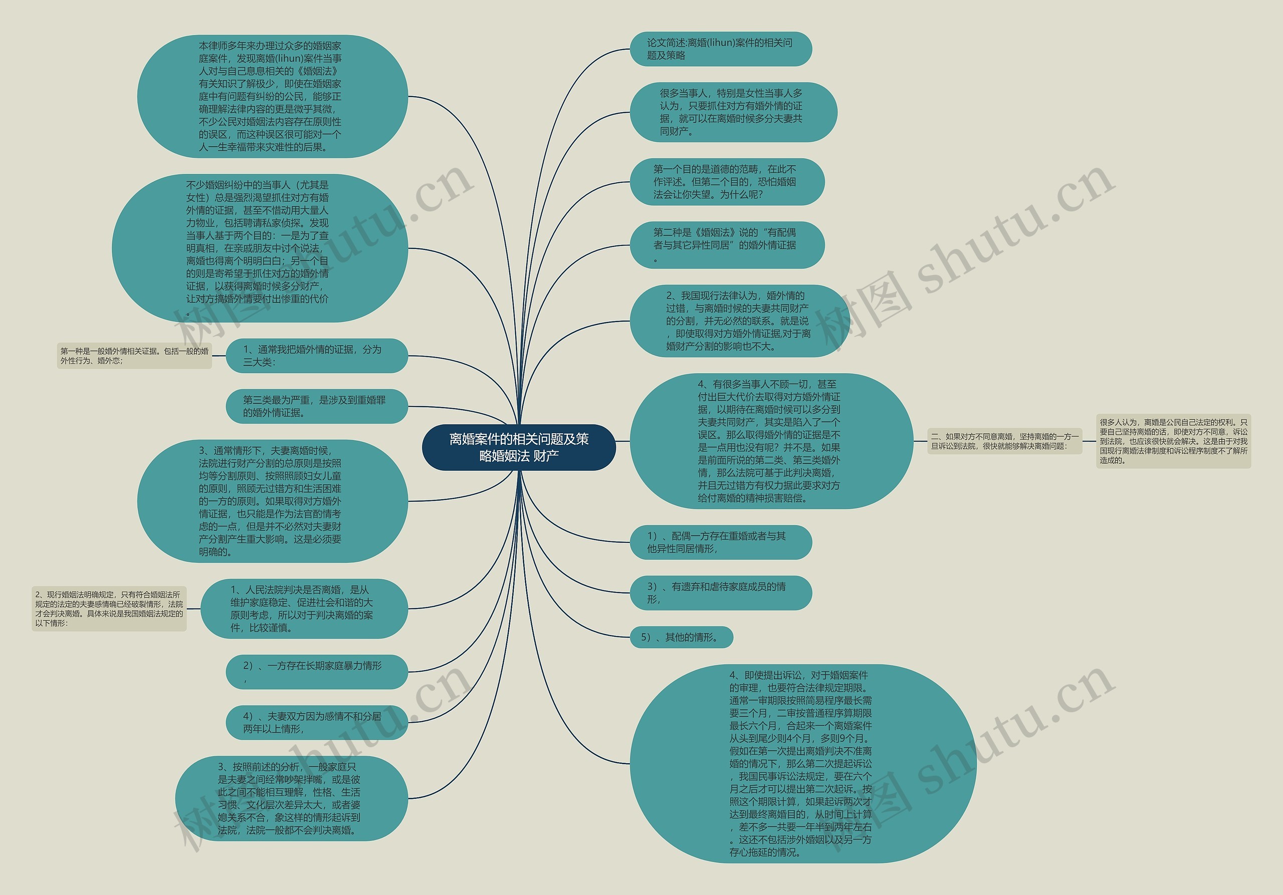 离婚案件的相关问题及策略婚姻法 财产思维导图