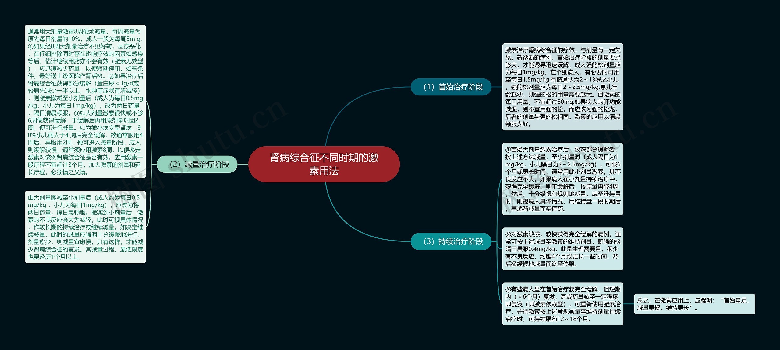 肾病综合征不同时期的激素用法