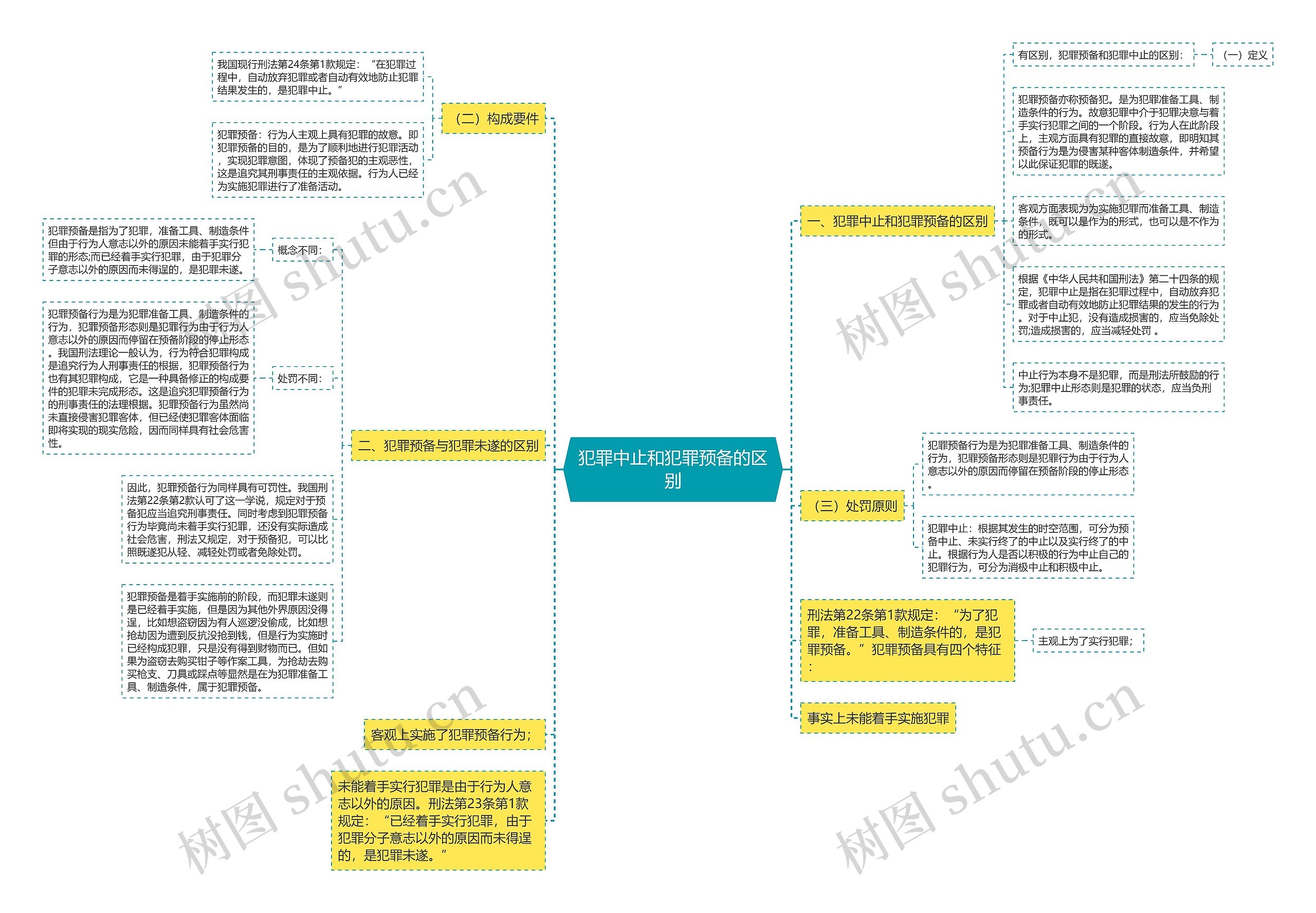 犯罪中止和犯罪预备的区别思维导图