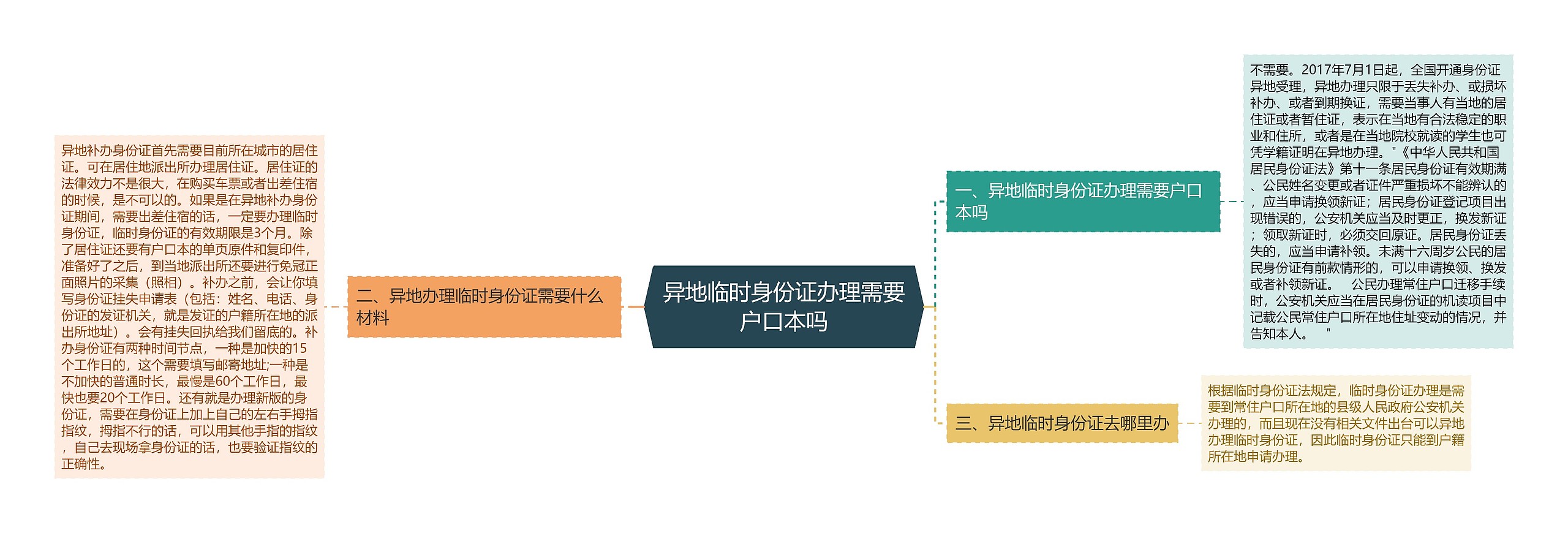 异地临时身份证办理需要户口本吗