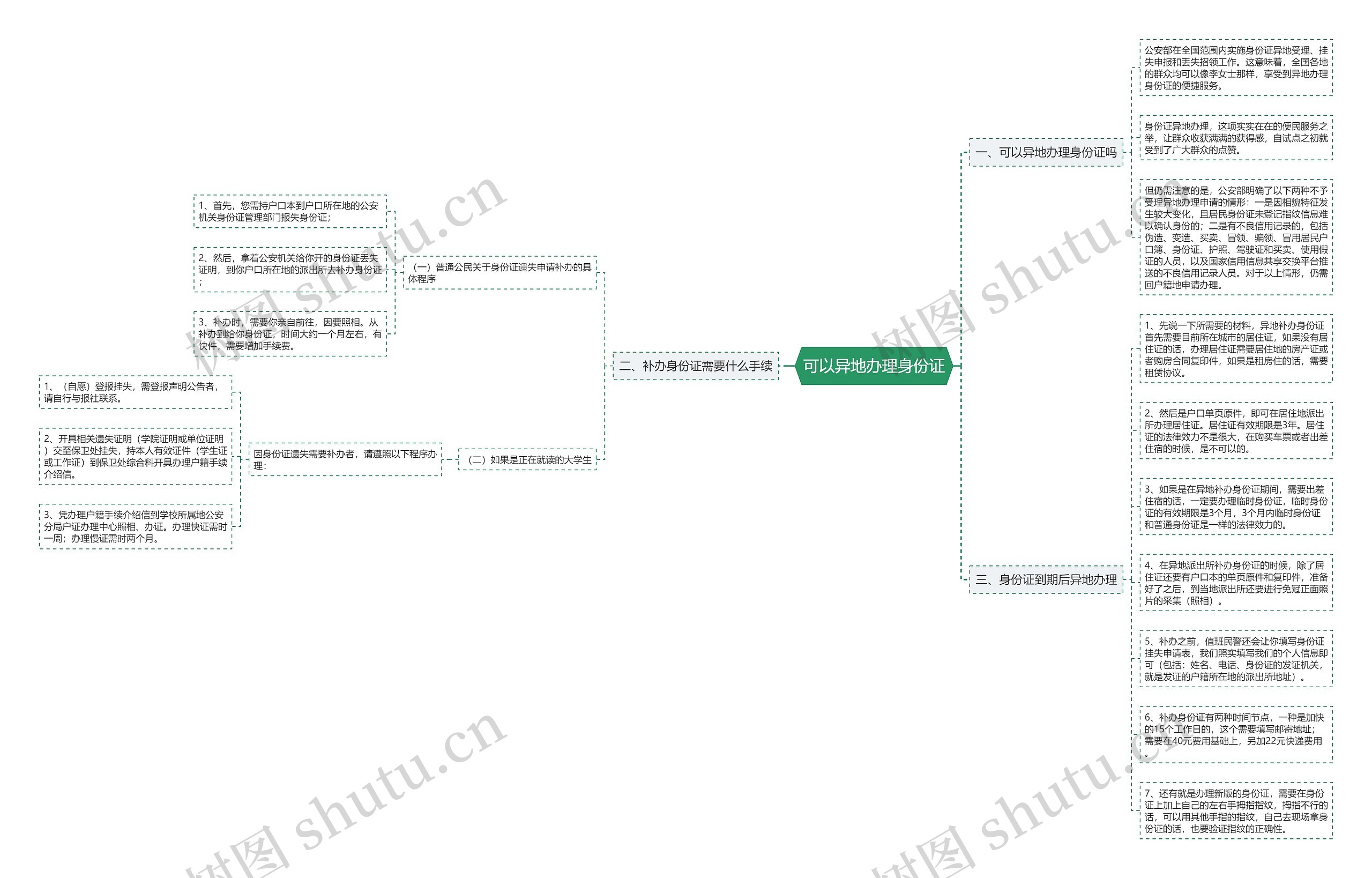 可以异地办理身份证思维导图