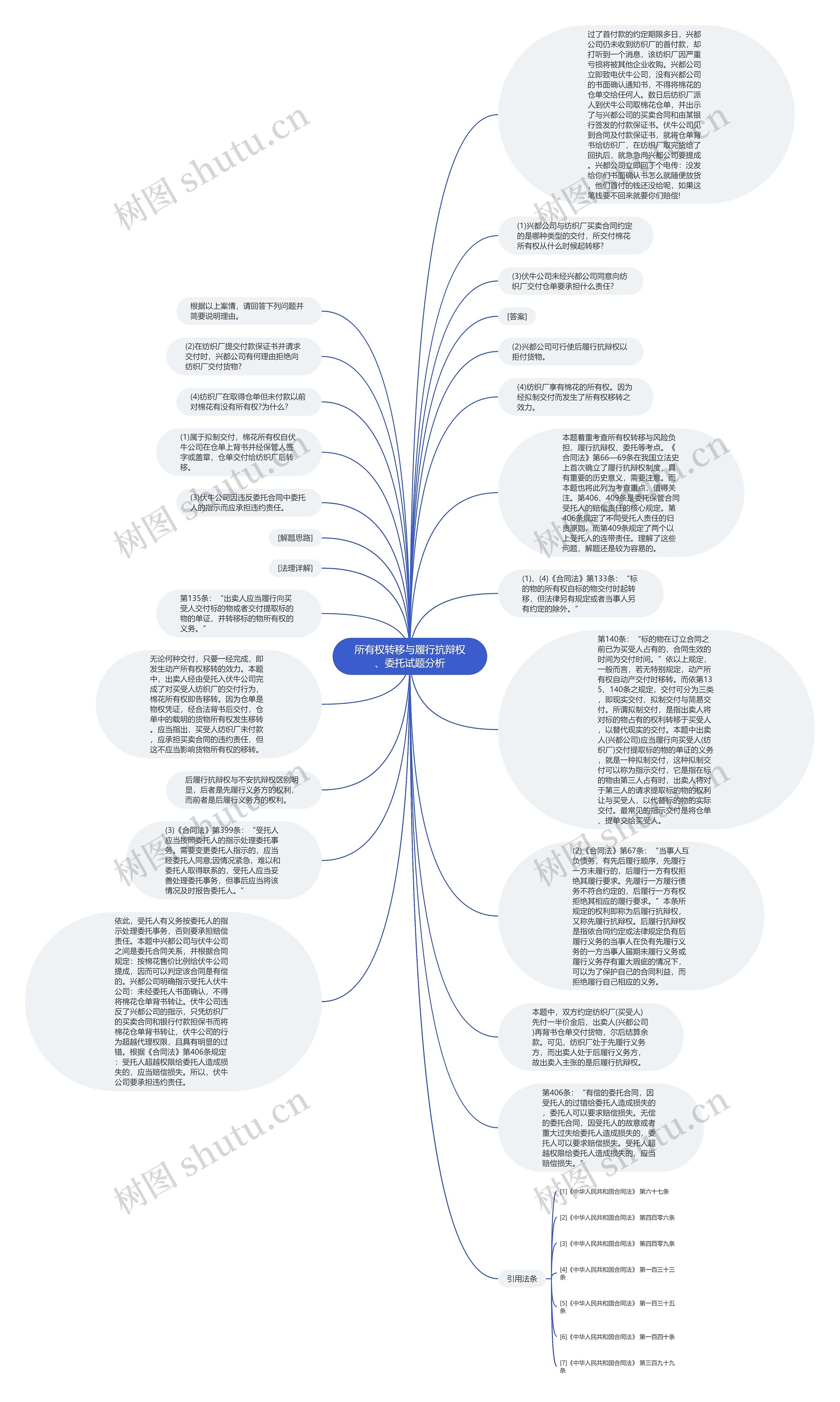 所有权转移与履行抗辩权、委托试题分析思维导图