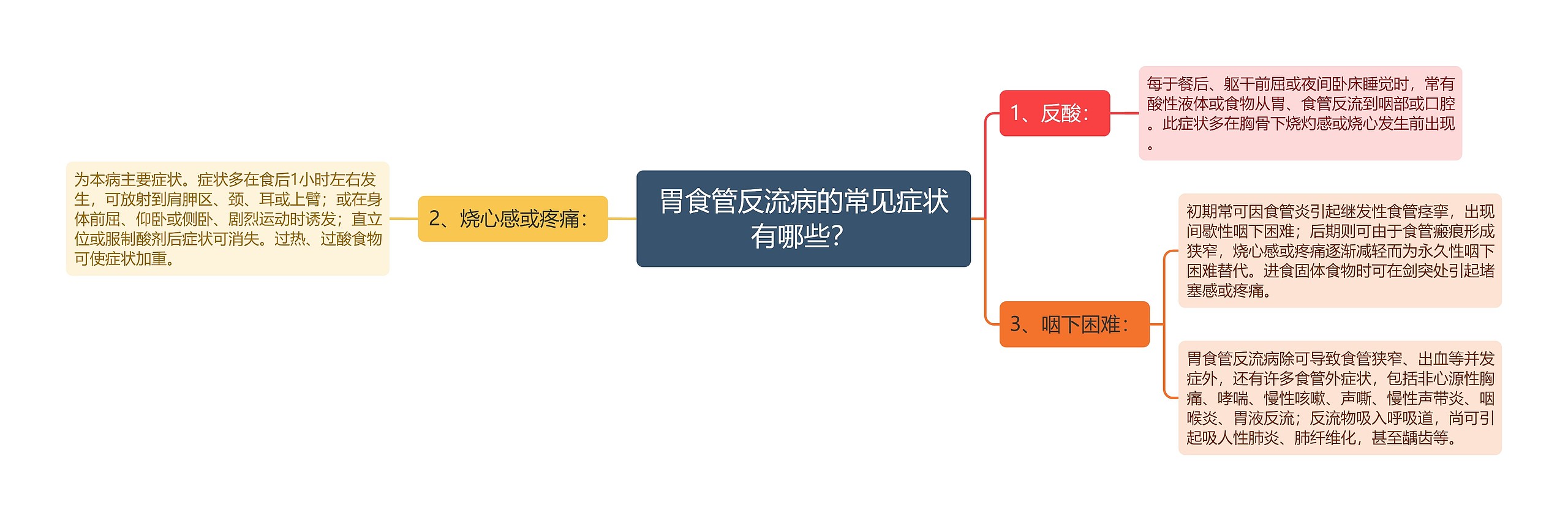 胃食管反流病的常见症状有哪些？思维导图