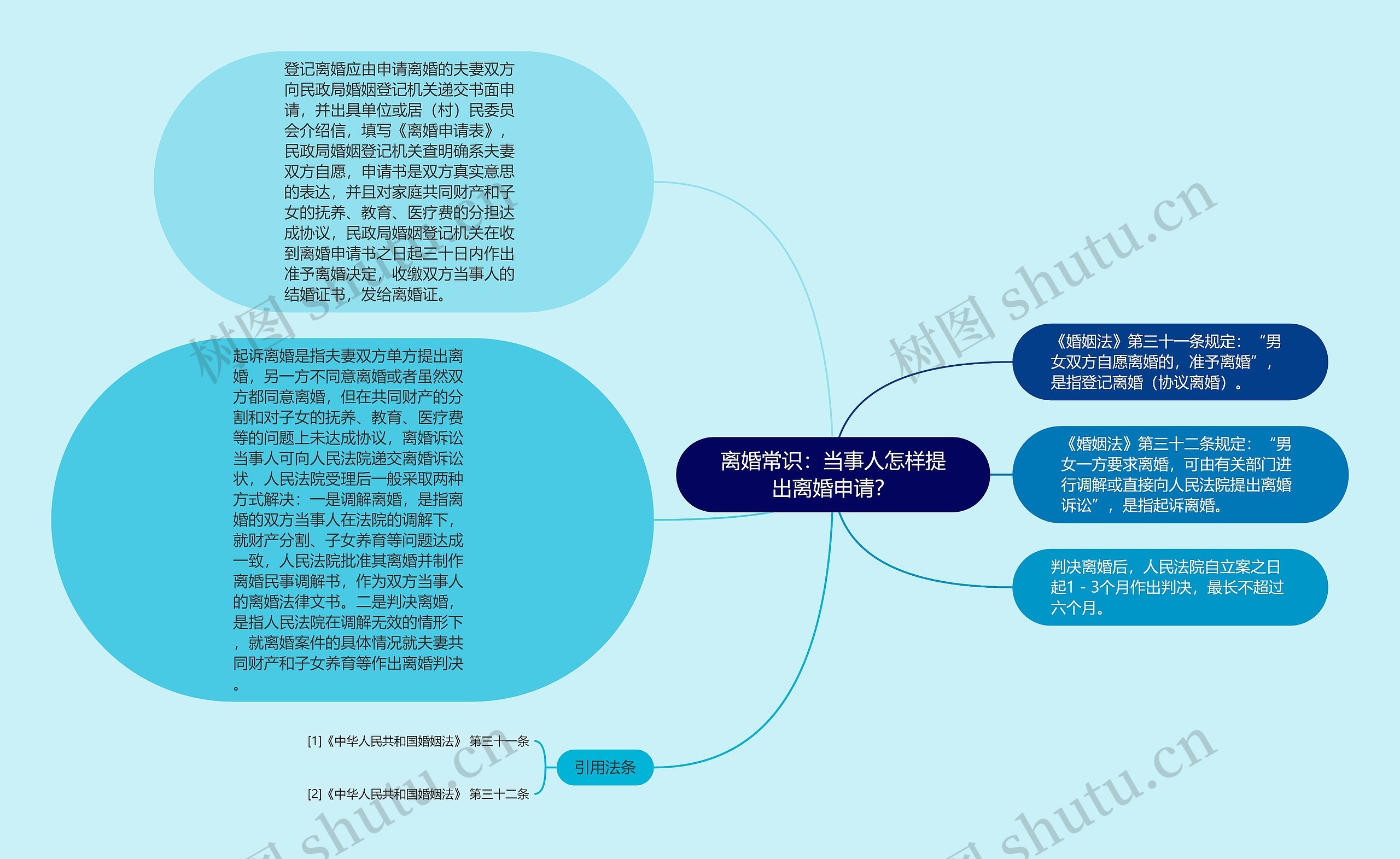 离婚常识：当事人怎样提出离婚申请？思维导图