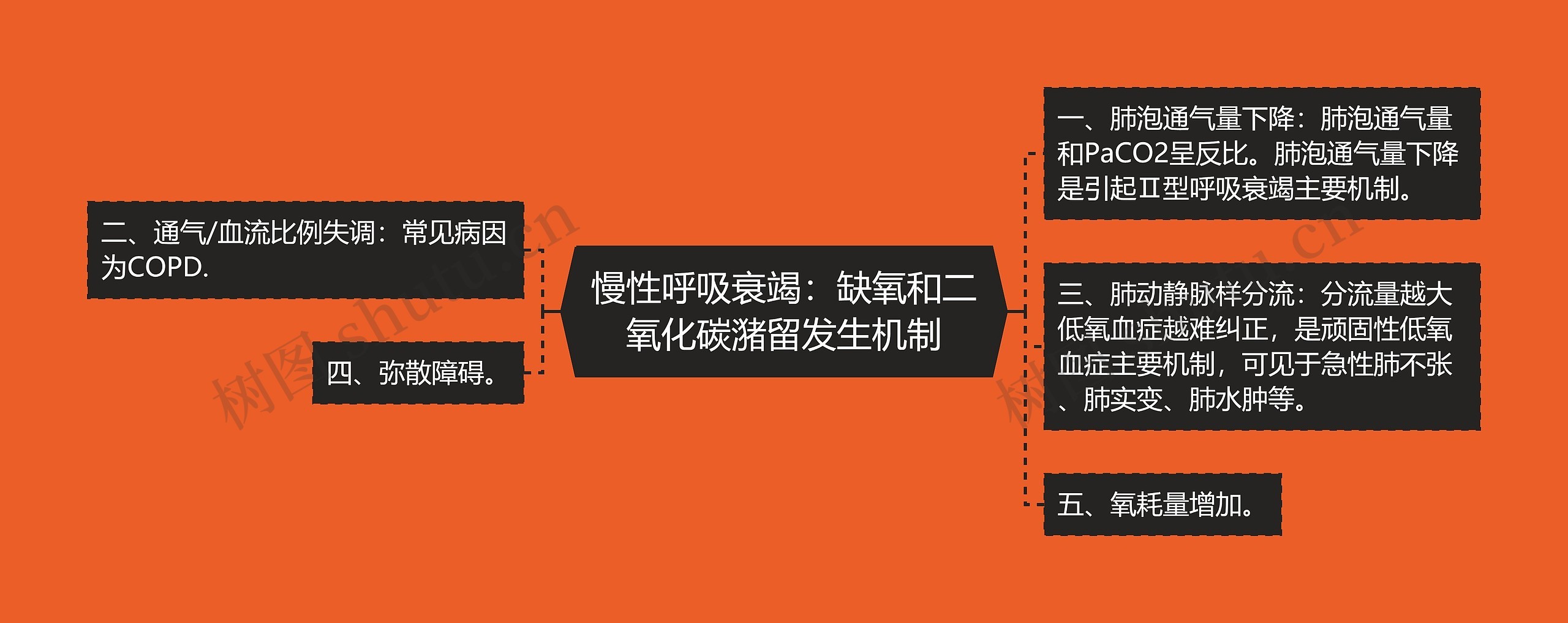 慢性呼吸衰竭：缺氧和二氧化碳潴留发生机制思维导图