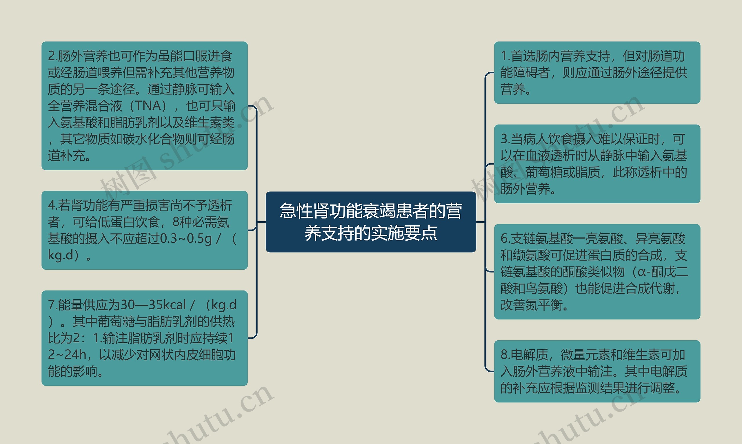 急性肾功能衰竭患者的营养支持的实施要点思维导图