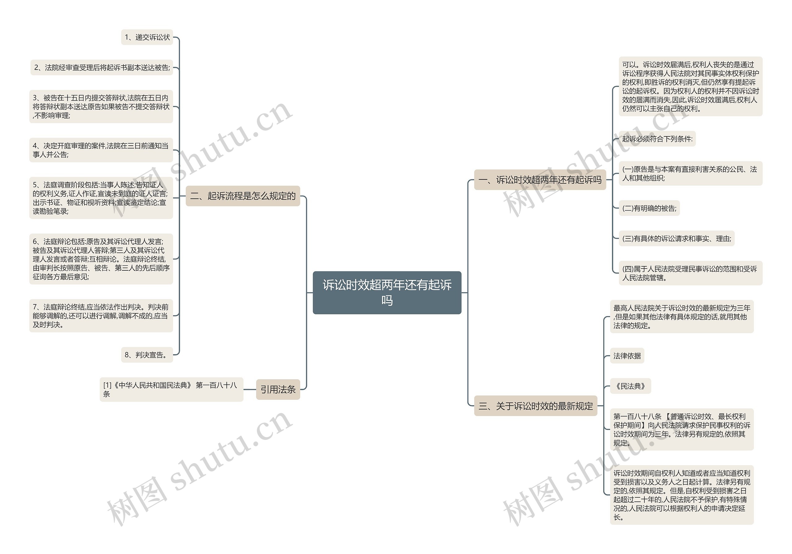 诉讼时效超两年还有起诉吗思维导图